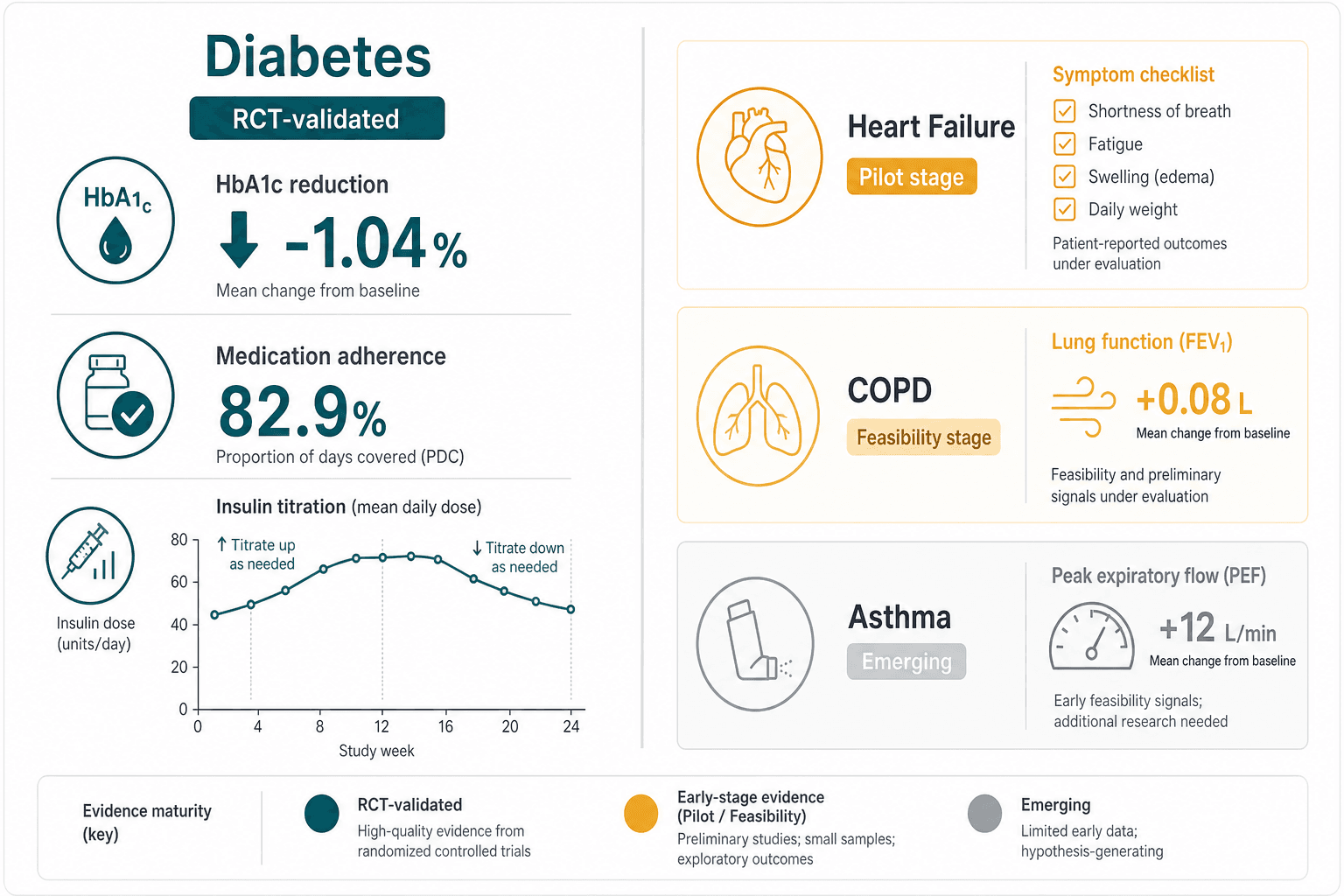 A clinical data comparison infographic split into left and right sections. The left side labeled 'RCT-validated' in teal shows Diabetes icons: a downward HbA1c arrow indicating -1.04%, a medication adherence checkmark at 82.9%, and a small insulin titration graph. The right side shows Heart Failure labeled 'Pilot stage' in amber with a symptom checklist, COPD labeled 'Feasibility stage' in light amber with a lung icon, and Asthma labeled 'Emerging' in light gray with a peak flow icon. A vertical divider separates the two sections.