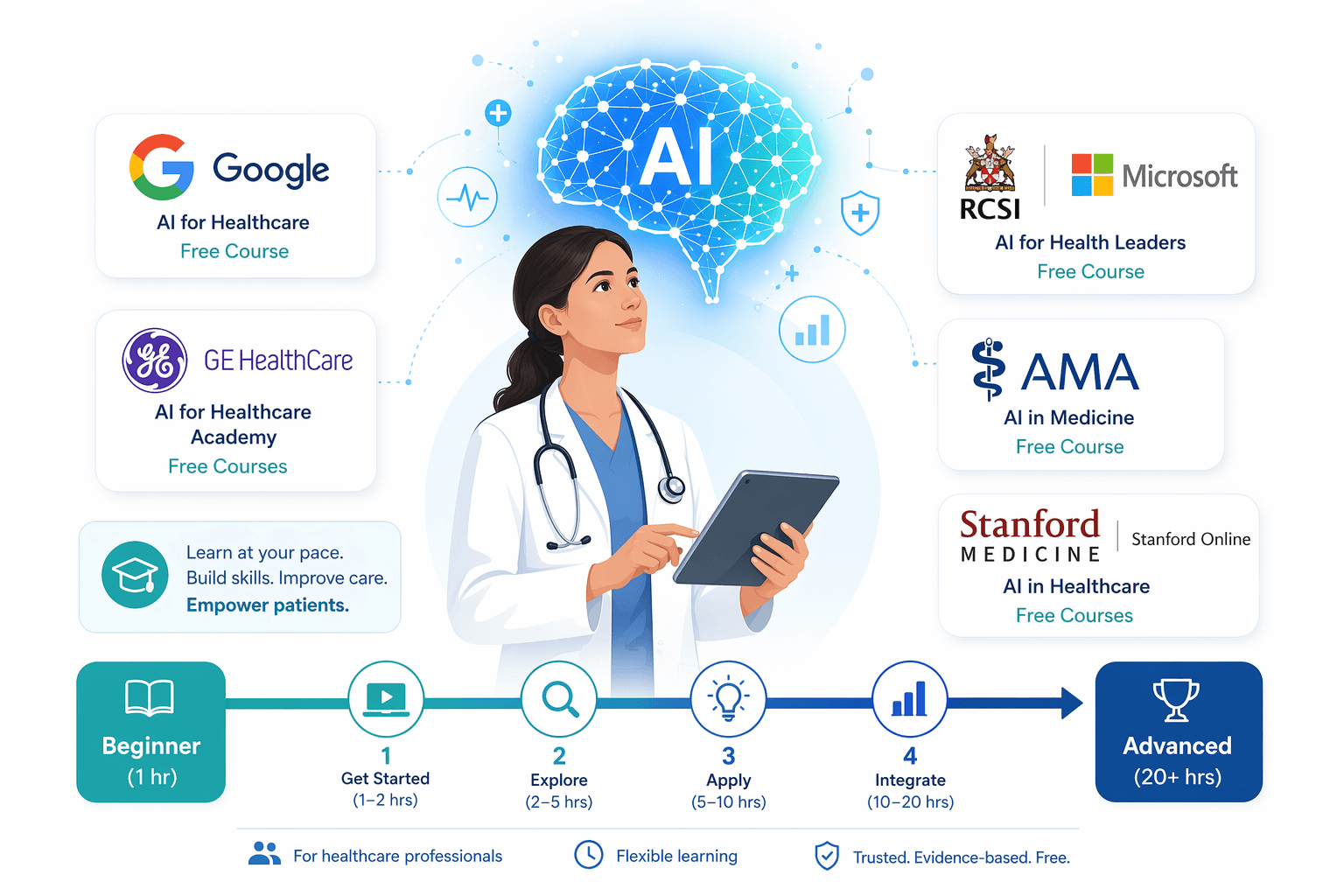 A healthcare professional in white coat and stethoscope holding a tablet with a glowing teal-and-blue AI neural network symbol above their head, surrounded by small icons for Google, GE HealthCare, RCSI, AMA, and Stanford, with a bottom pathway showing progression from Beginner (1 hr) to Advanced (20+ hrs).
