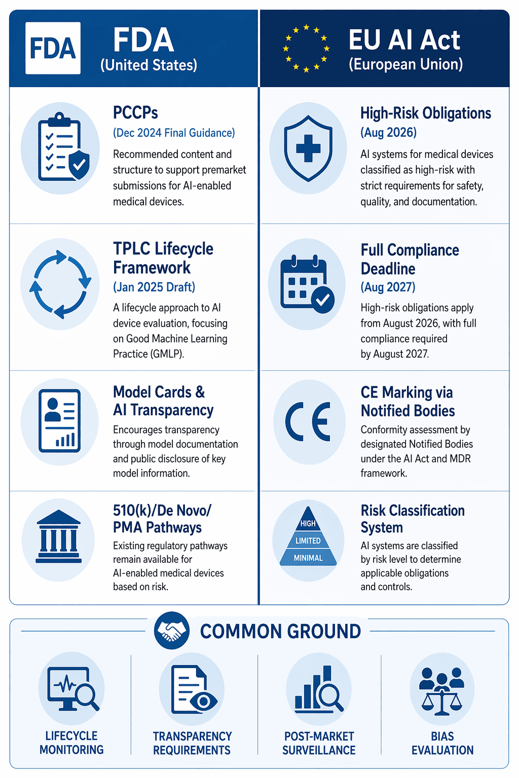 Two-column comparison diagram showing FDA and EU AI Act regulatory frameworks with common ground row.