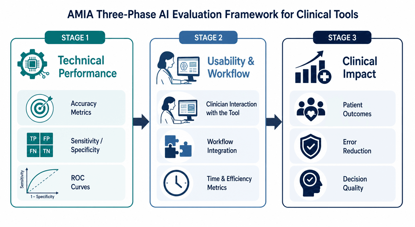 A three-stage infographic showing the AMIA AI evaluation framework: Stage 1 'Technical Performance' with accuracy and sensitivity icons in teal, Stage 2 'Usability & Workflow' with clinician-and-screen icons in slate blue, and Stage 3 'Clinical Impact' with patient outcome icons in deep navy, connected left-to-right by arrows on a white background.