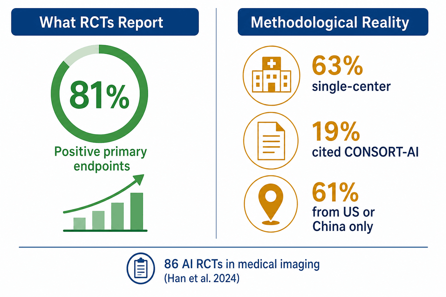 A split comparison infographic with a left side titled 'What RCTs Report' showing a large green 81% number for positive primary endpoints with an upward chart icon, and a right side titled 'Methodological Reality' showing three warning icons: a single-hospital icon labeled '63% single-center', a document icon labeled '19% cited CONSORT-AI', and a location pin icon labeled '61% from US or China only', with a center divider line and annotation '86 AI RCTs in medical imaging (Han et al. 2024)'.