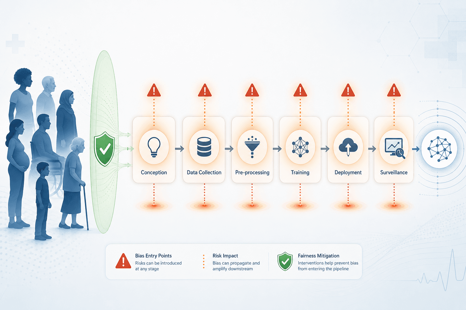 Horizontal AI model lifecycle pipeline from Conception through Data Collection, Pre-processing, Training, Deployment, and Surveillance, with amber and red bias entry points and a green fairness mitigation band, showing diverse patient silhouettes on the left and an AI output icon on the right.