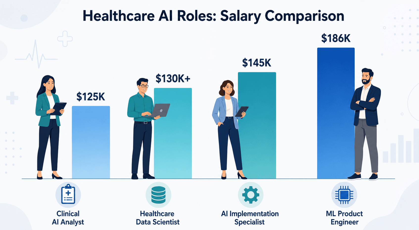 A flat vector salary comparison infographic showing four professional figures next to ascending vertical bars labeled Clinical AI Analyst ($125K), Healthcare Data Scientist ($130K+), AI Implementation Specialist ($145K), and ML Product Engineer ($186K), each with a small icon (clipboard, database, gear, microchip) in blue-teal gradients on a light background.