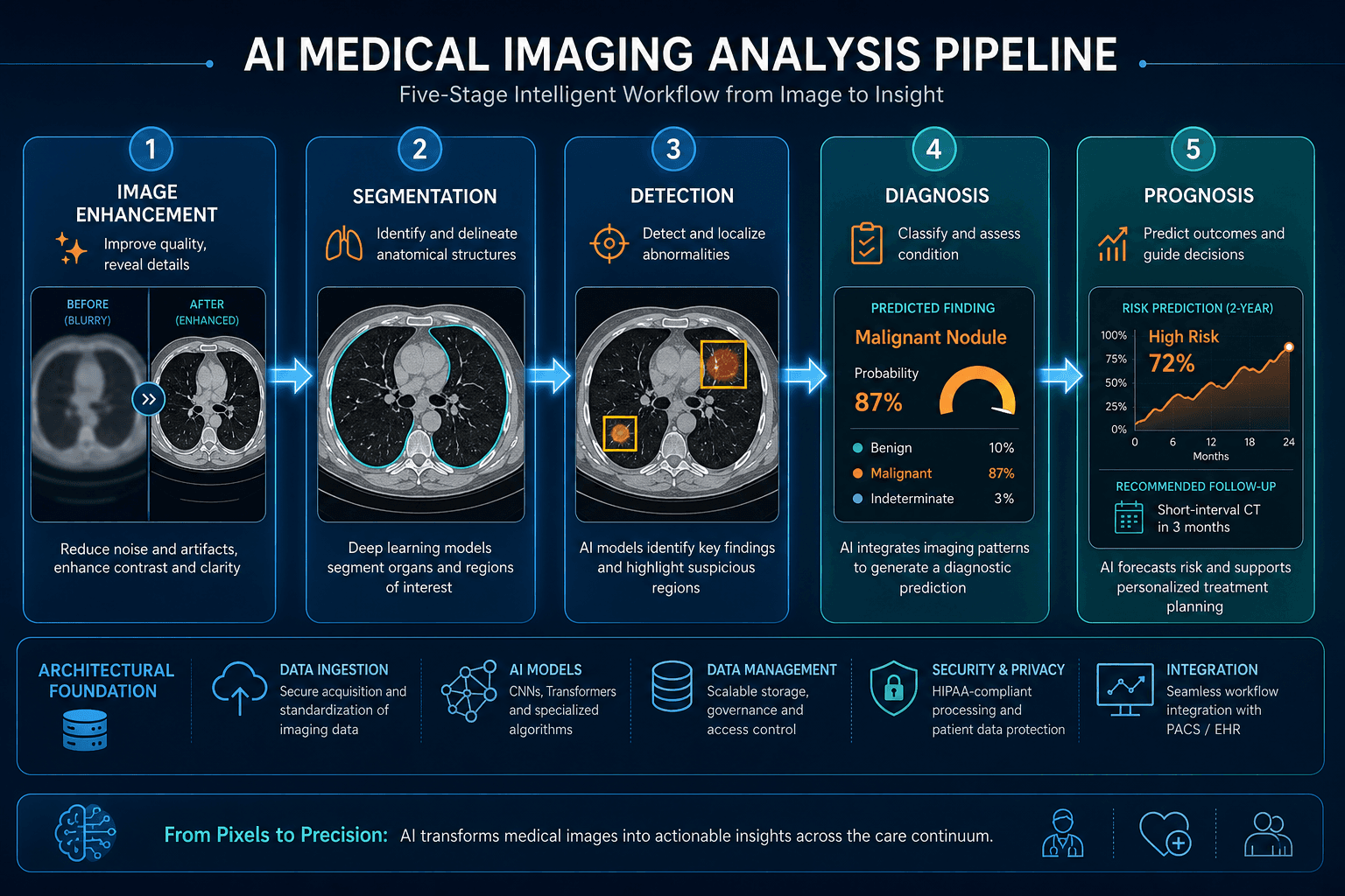 Five-stage horizontal infographic of the AI imaging analysis pipeline: Image Enhancement, Segmentation, Detection, Diagnosis, and Prognosis, each with representative medical scan icons and connected by blue arrows, using a blue-to-teal professional palette with warm orange accents.