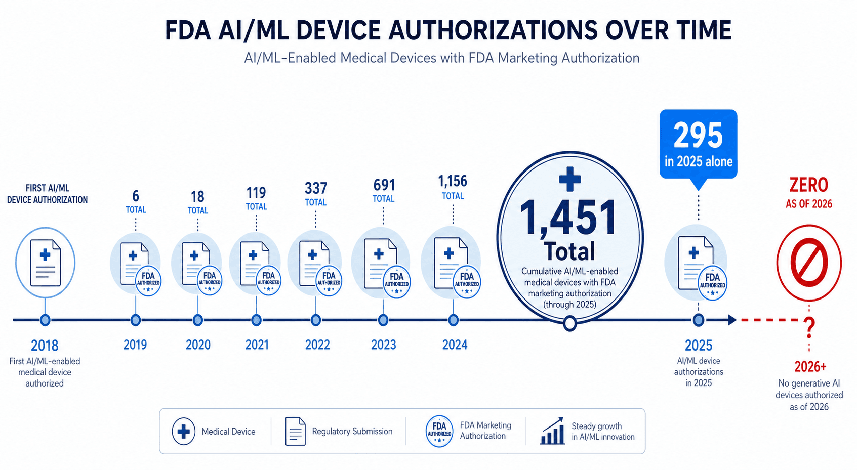 A horizontal timeline infographic showing FDA AI/ML device authorizations progressing to 1,451 total, with a broken segment at the right indicating zero generative AI devices authorized.