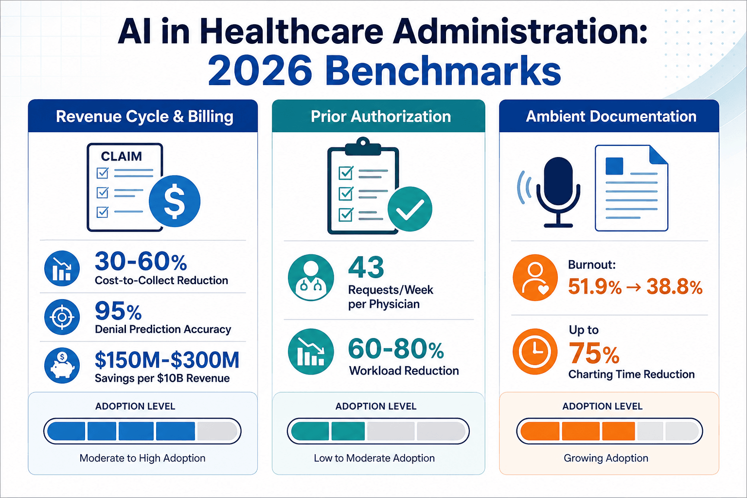 Three-column infographic showing benchmark metrics for Revenue Cycle & Billing, Prior Authorization, and Ambient Documentation with progress gauges.