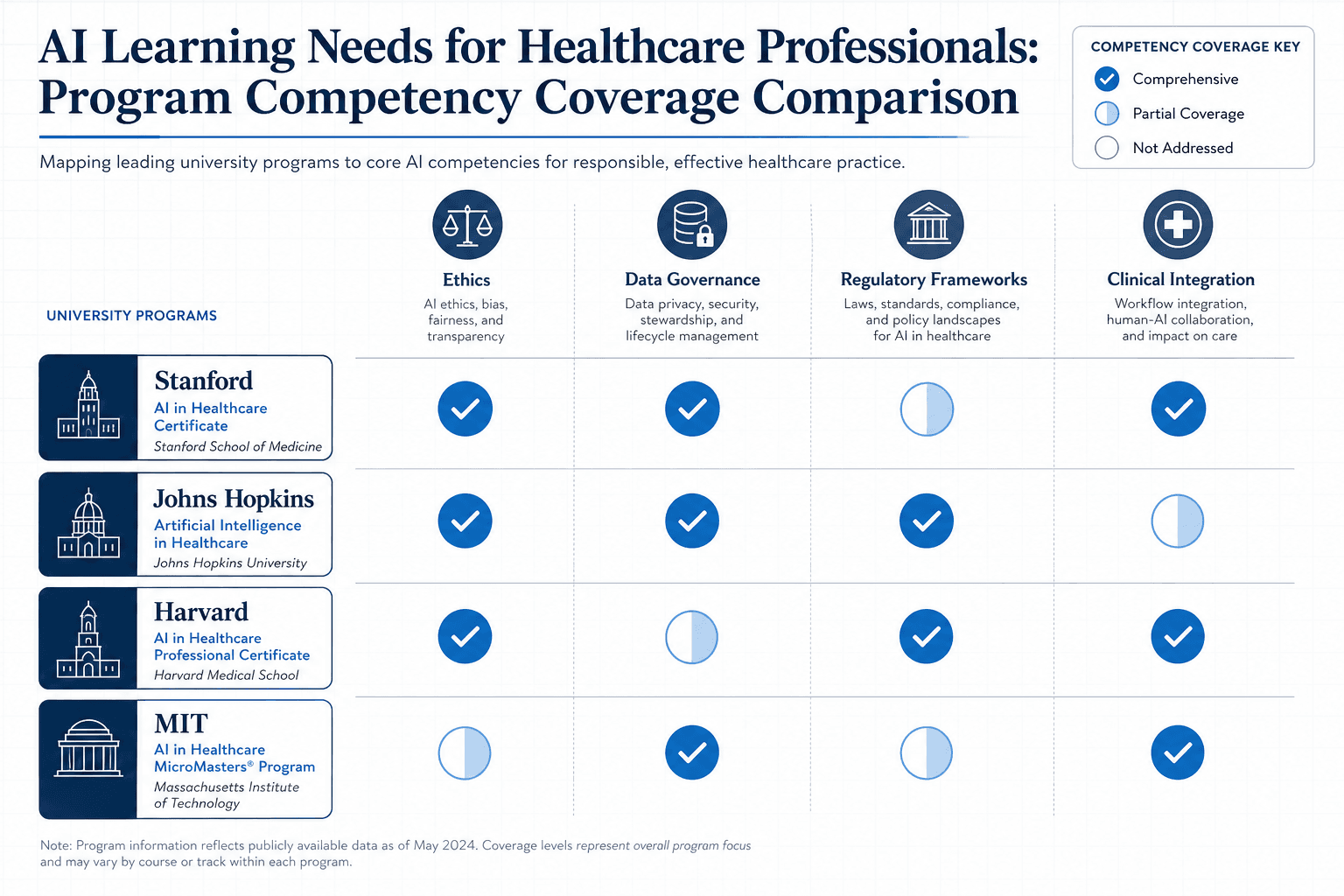 Comparison matrix showing four university programs mapped against competency areas: Ethics, Data Governance, Regulatory Frameworks, and Clinical Integration.
