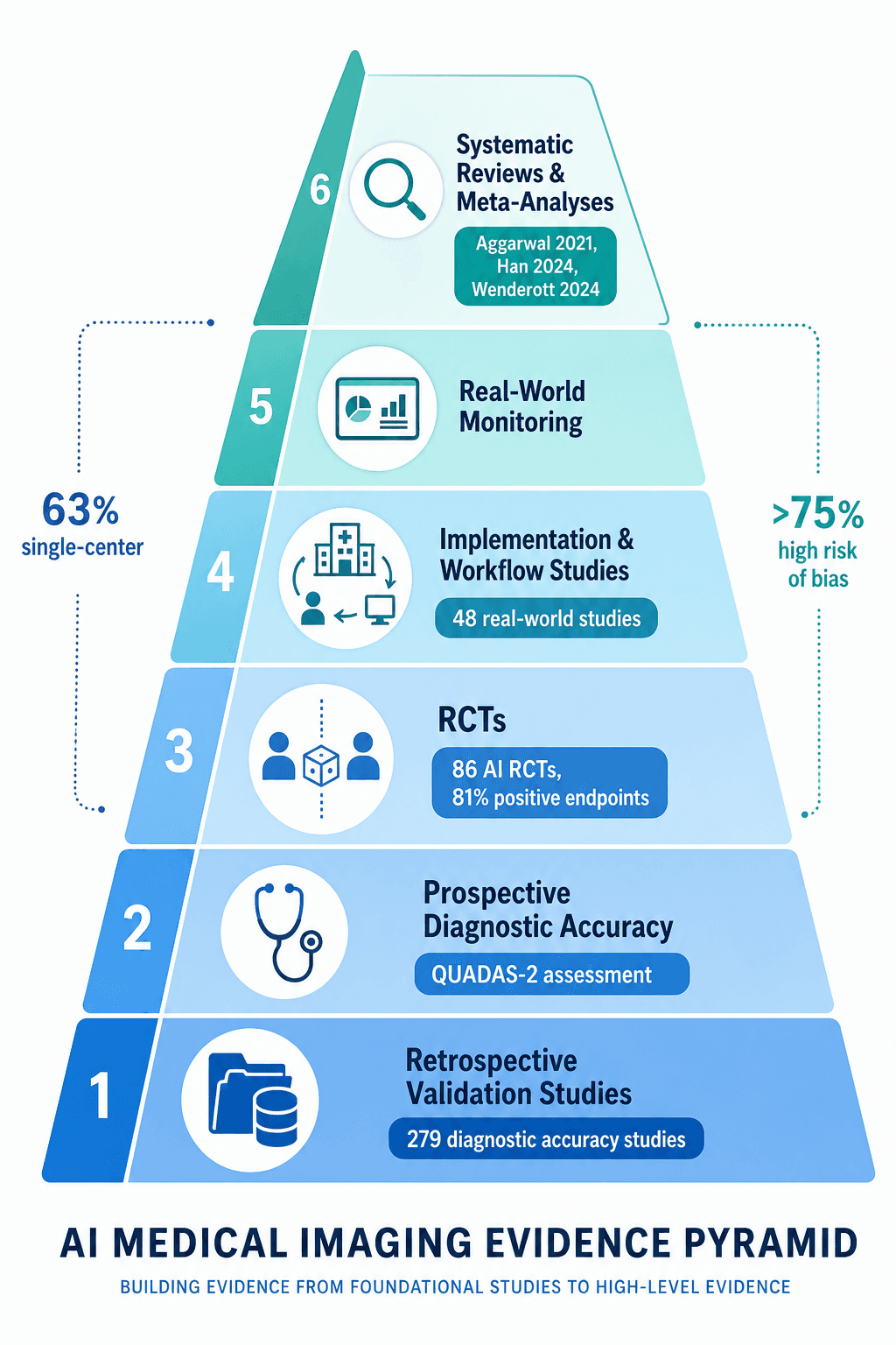 An evidence pyramid infographic for AI medical imaging with six levels: retrospective validation studies (279 diagnostic accuracy studies), prospective diagnostic accuracy (QUADAS-2 assessment), RCTs (86 AI RCTs, 81% positive endpoints), implementation and workflow studies (48 real-world studies), real-world monitoring, and systematic reviews and meta-analyses (Aggarwal 2021, Han 2024, Wenderott 2024), with side annotations '63% single-center' and '>75% high risk of bias', in blue-to-teal gradient on white.