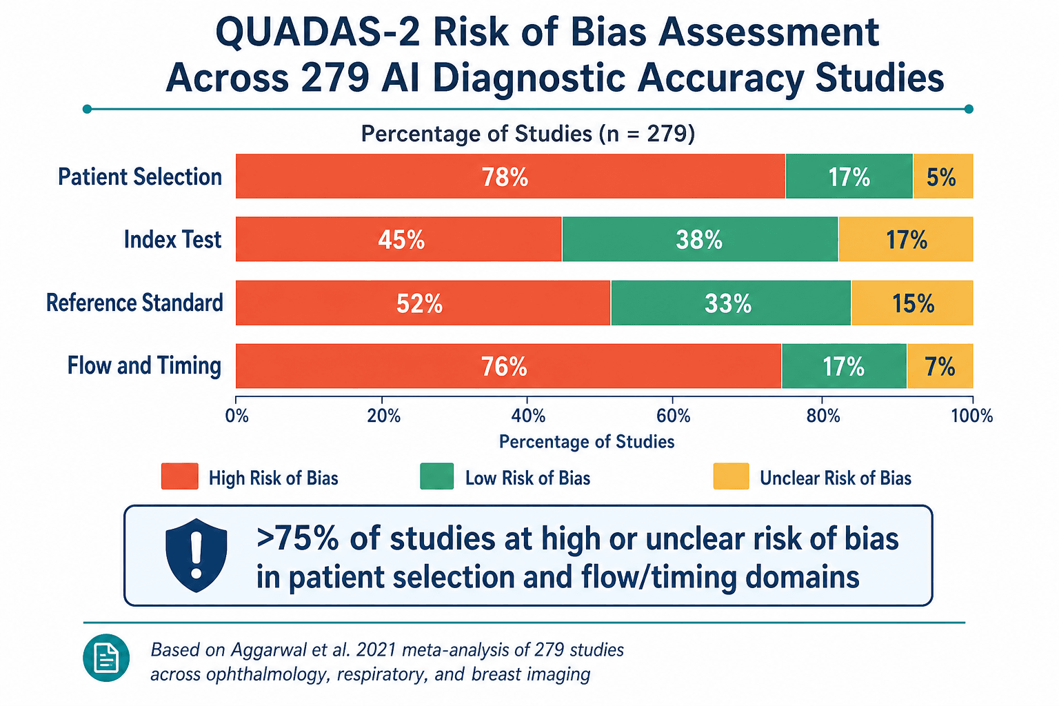 A bar chart infographic showing QUADAS-2 risk of bias across 279 AI diagnostic accuracy studies across four domains: Patient Selection (78% high risk), Index Test (45% high risk), Reference Standard (52% high risk), and Flow and Timing (76% high risk), with red/orange for high risk, green for low risk, and yellow for unclear risk portions, and a summary callout stating '>75% of studies at high or unclear risk of bias in patient selection and flow/timing domains'.