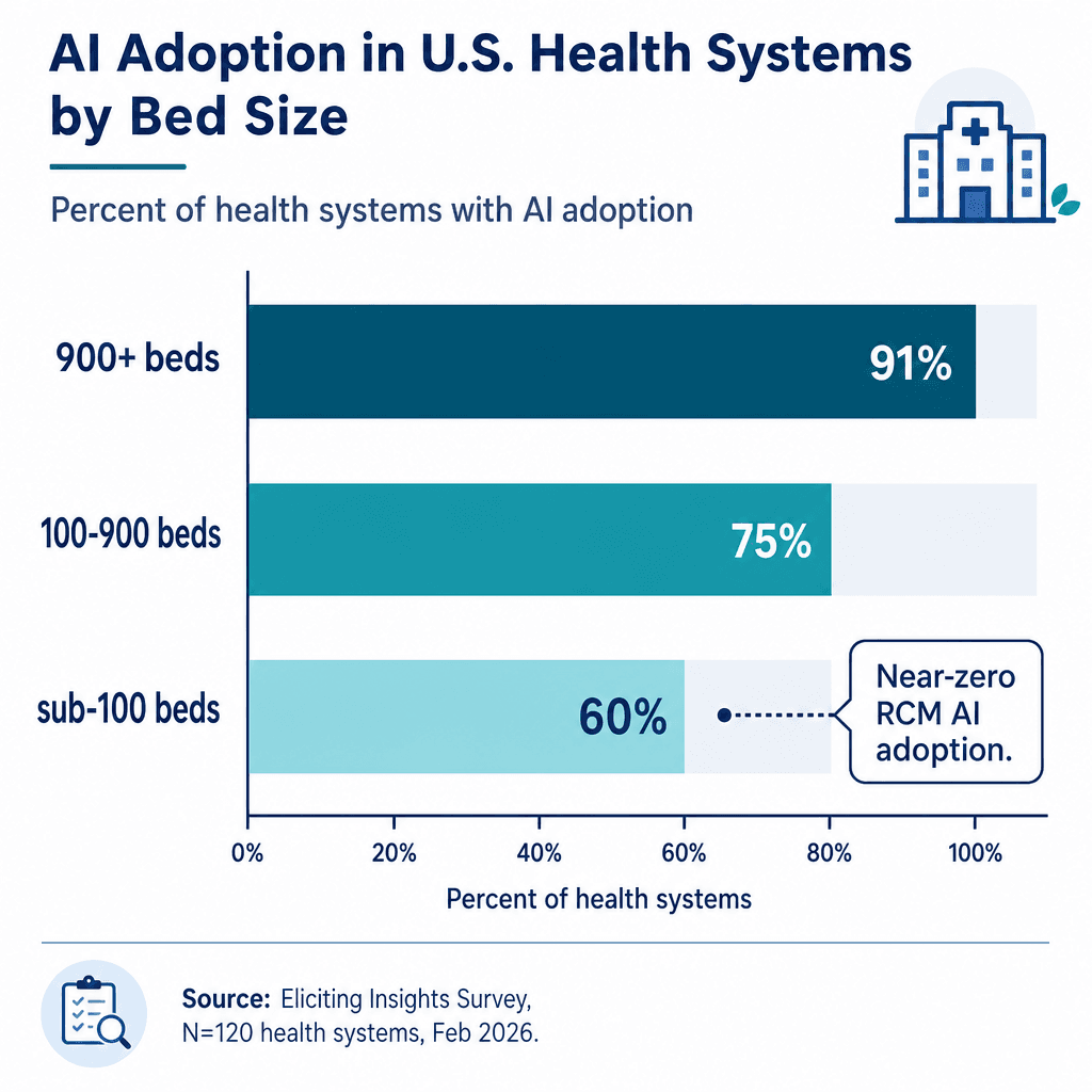 Horizontal bar chart showing ambient listening adoption at 91% for 900+ beds, approximately 75% for 100-900 beds, and 60% for sub-100 beds, with annotation noting near-zero RCM AI adoption.