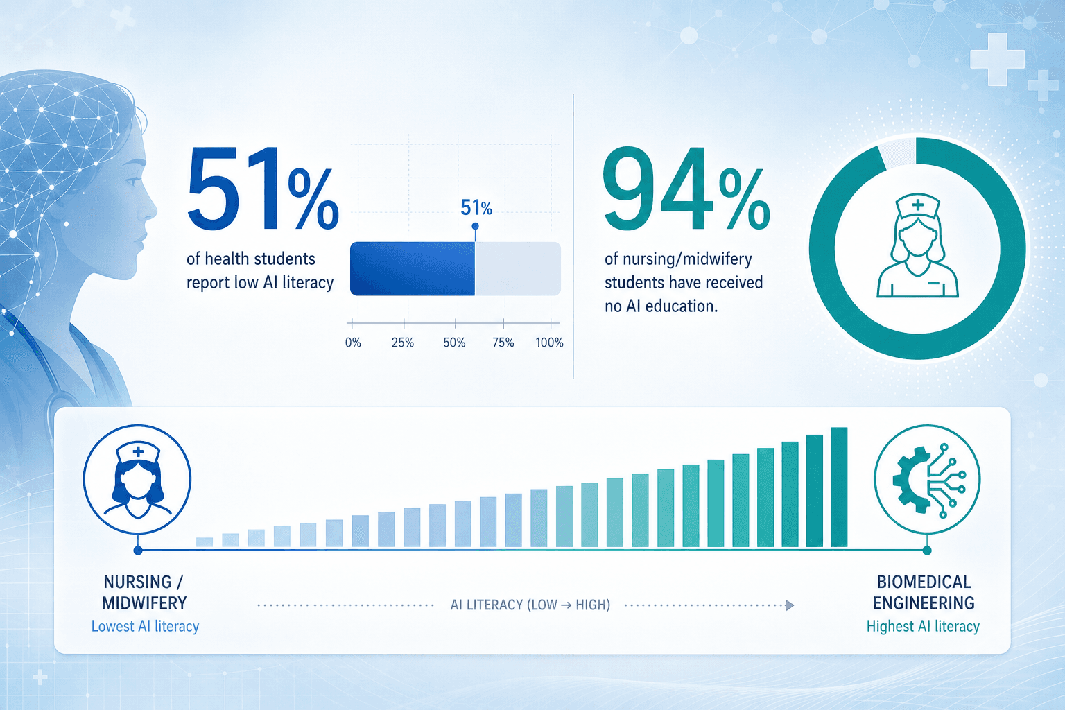 Data visualization showing 51% of health students report low AI literacy and 94% of nursing/midwifery students have received no AI education, with a disciplinary comparison bar.