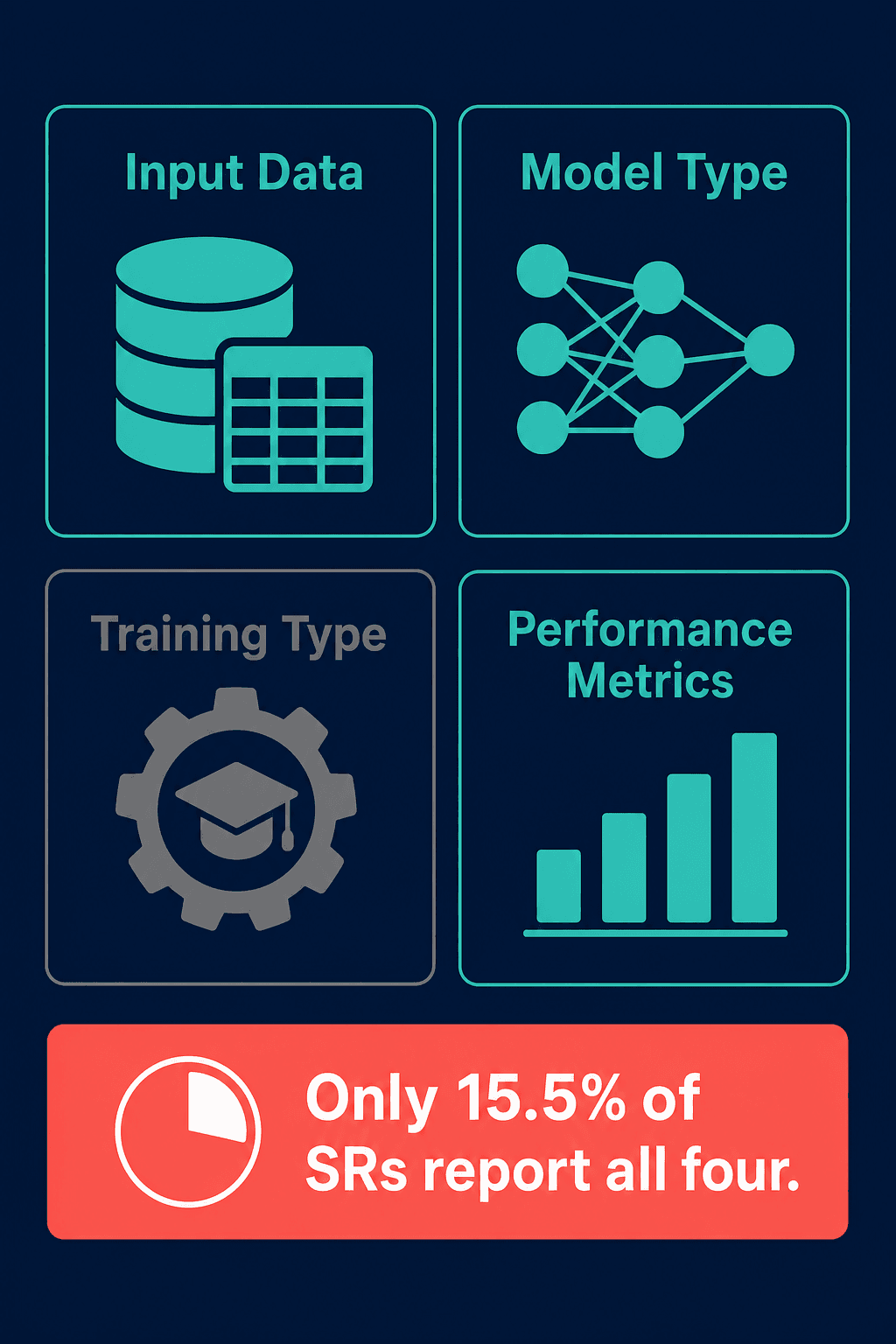 Flat vector infographic with a 2x2 grid of four rectangular panels representing Input Data, Model Type, Training Type, and Performance Metrics — three panels colored teal, the Training Type panel faded gray — with a coral callout 'Only 15.5% of SRs report all four' on a navy background