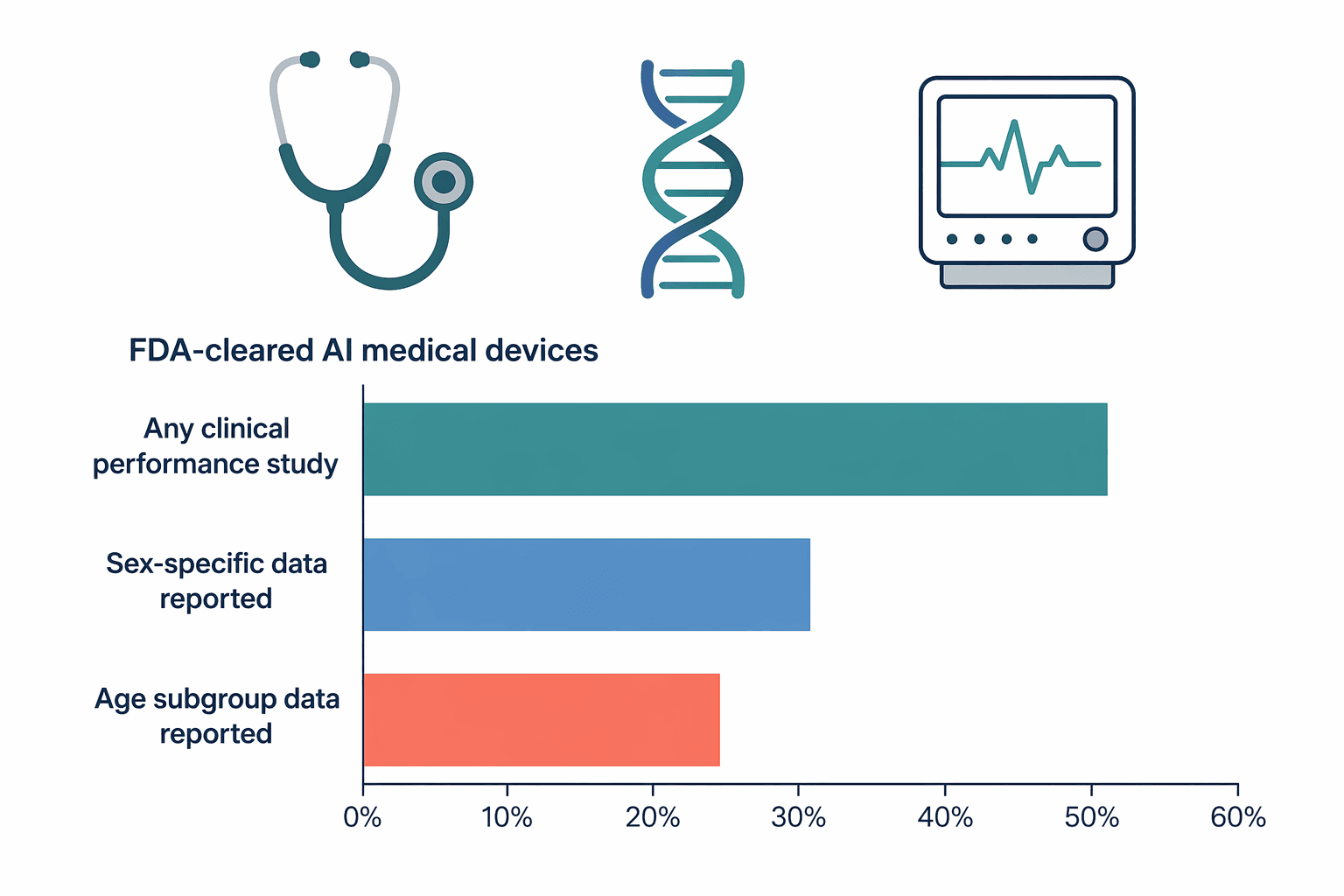An editorial infographic with three horizontal bars representing FDA-cleared AI medical devices: a full teal bar labeled 'Any clinical performance study' at approximately 50%, a shorter muted blue bar labeled 'Sex-specific data reported' at approximately 30%, and a short coral bar labeled 'Age subgroup data reported' at approximately 25%, with stylized medical icons above.