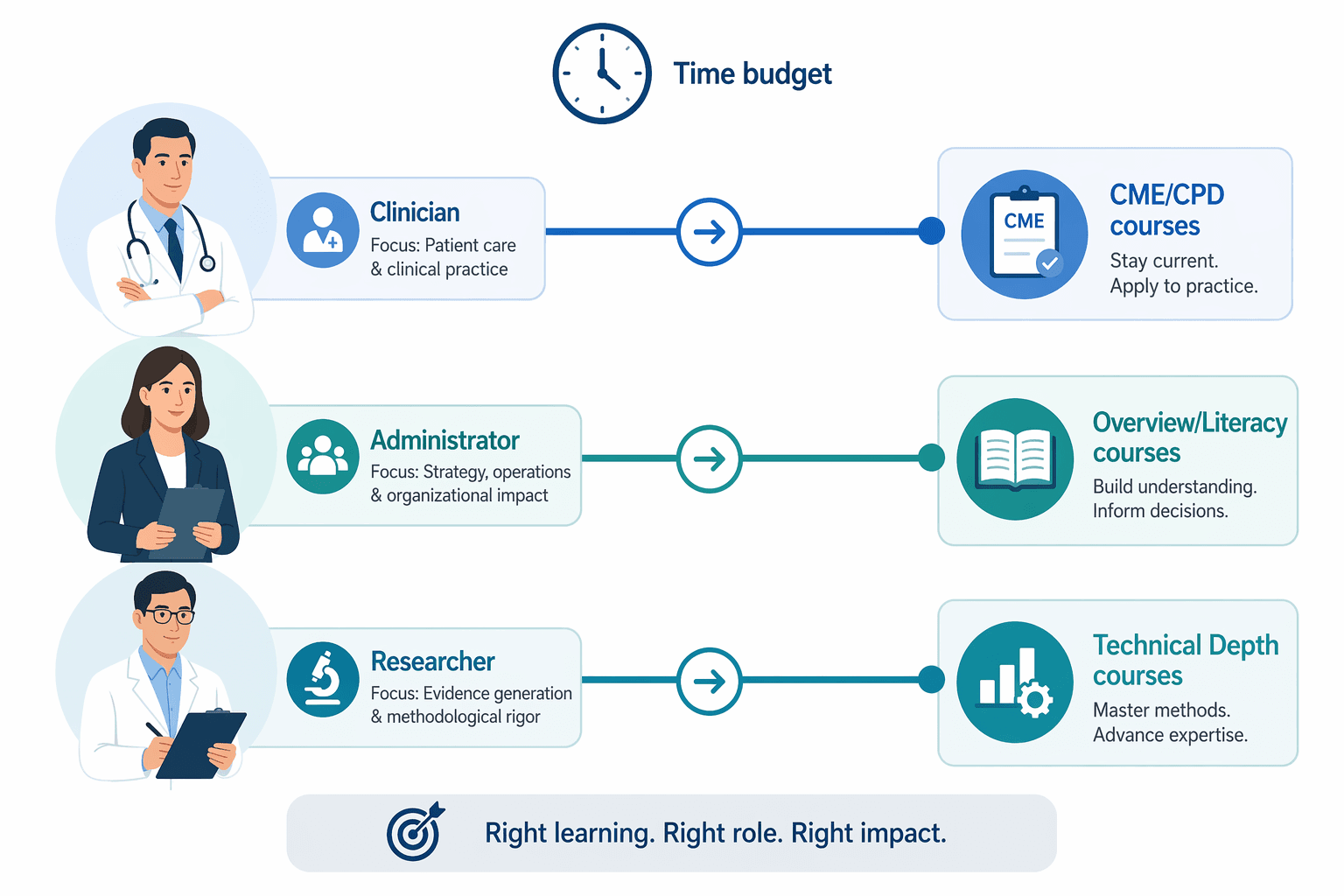 Three professional silhouettes representing a clinician, administrator, and researcher, each connected by pathway lines to icons for CME/CPD courses, overview courses, and technical depth courses respectively, with a time budget clock icon at the top.