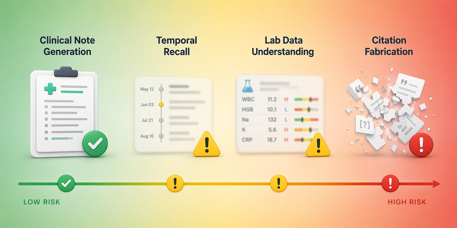 Risk spectrum showing clinical note generation as lower risk, temporal recall and lab data understanding as intermediate risk, and citation fabrication as higher risk
