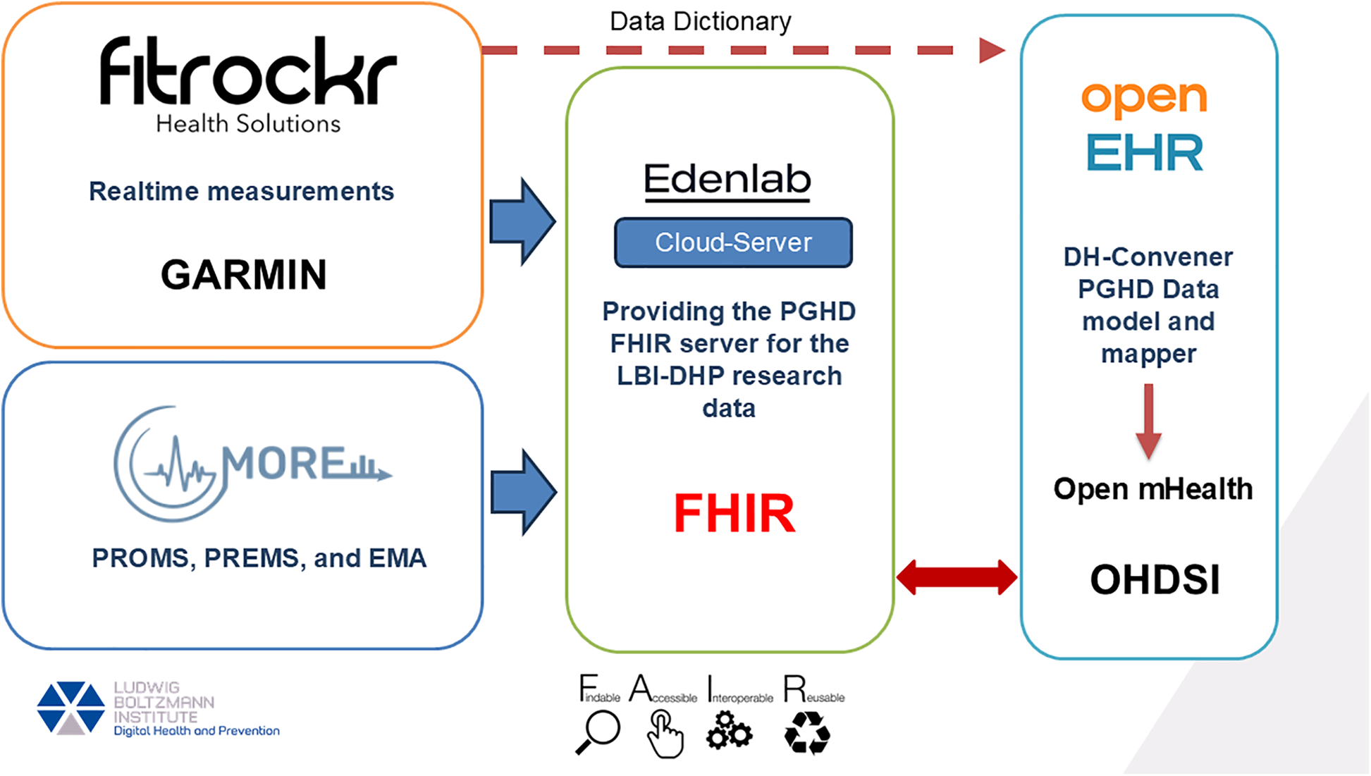 Garmin-to-FHIR prototype architecture showing wearable data flowing through Fitrockr into FHIR resources on a Kodjin server