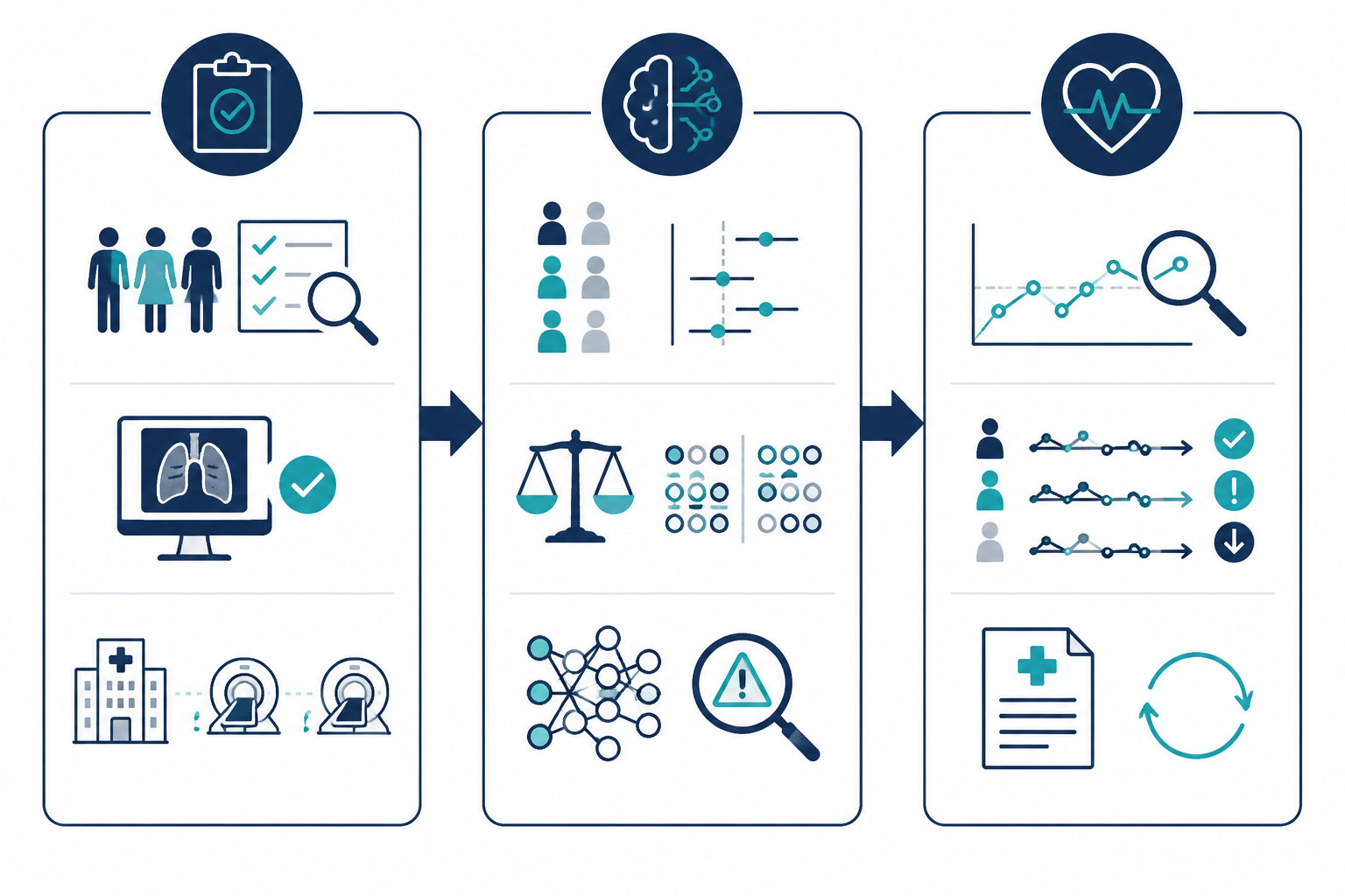 Three-stage workflow diagram for dataset audit, model fairness assessment, and post-deployment monitoring in imaging AI bias evaluation