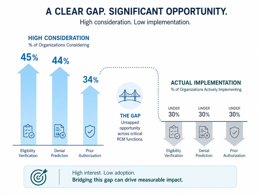 Three light blue upward bars on the left labeled 45%, 44%, and 34% representing RCM consideration rates, and three shorter muted gray bars on the right representing sub-30% implementation rates. A dotted bridge line spans the gap between the two sets.