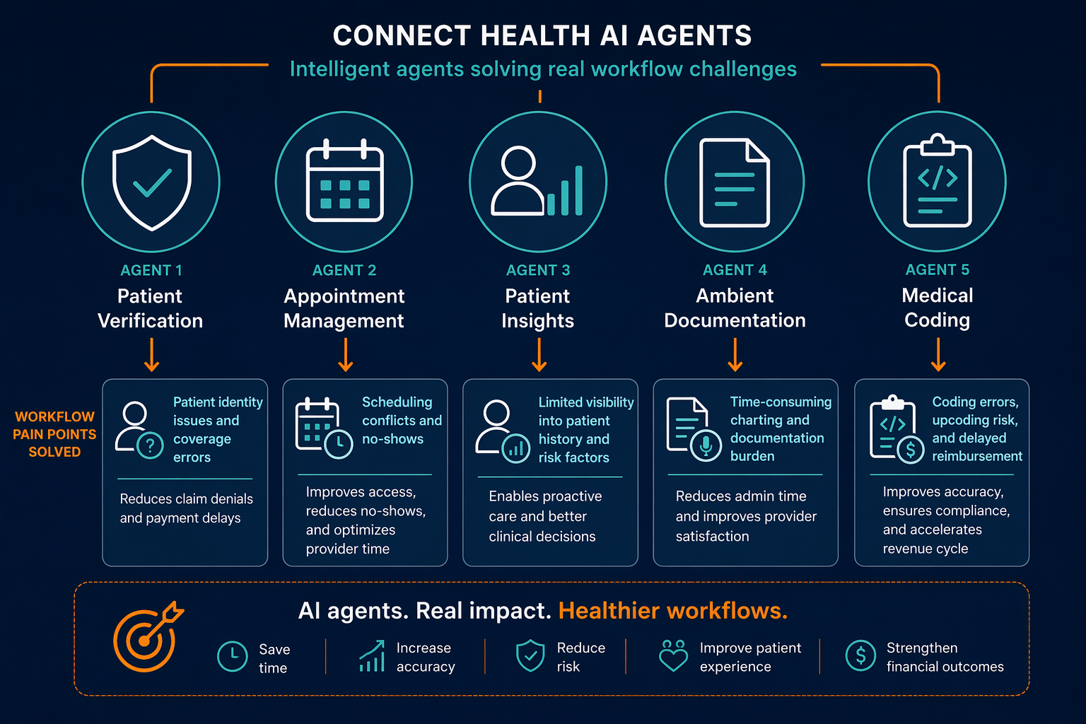 A flat-vector diagram showing five icon circles for patient verification, appointment management, patient insights, ambient documentation, and medical coding, with arrows connecting to workflow pain-point labels.