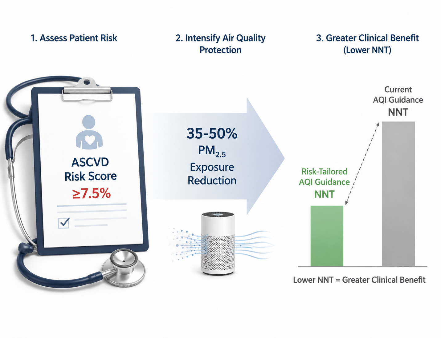 Clinical diagram of ASCVD risk-tailored air quality guidance and modeled NNT reduction