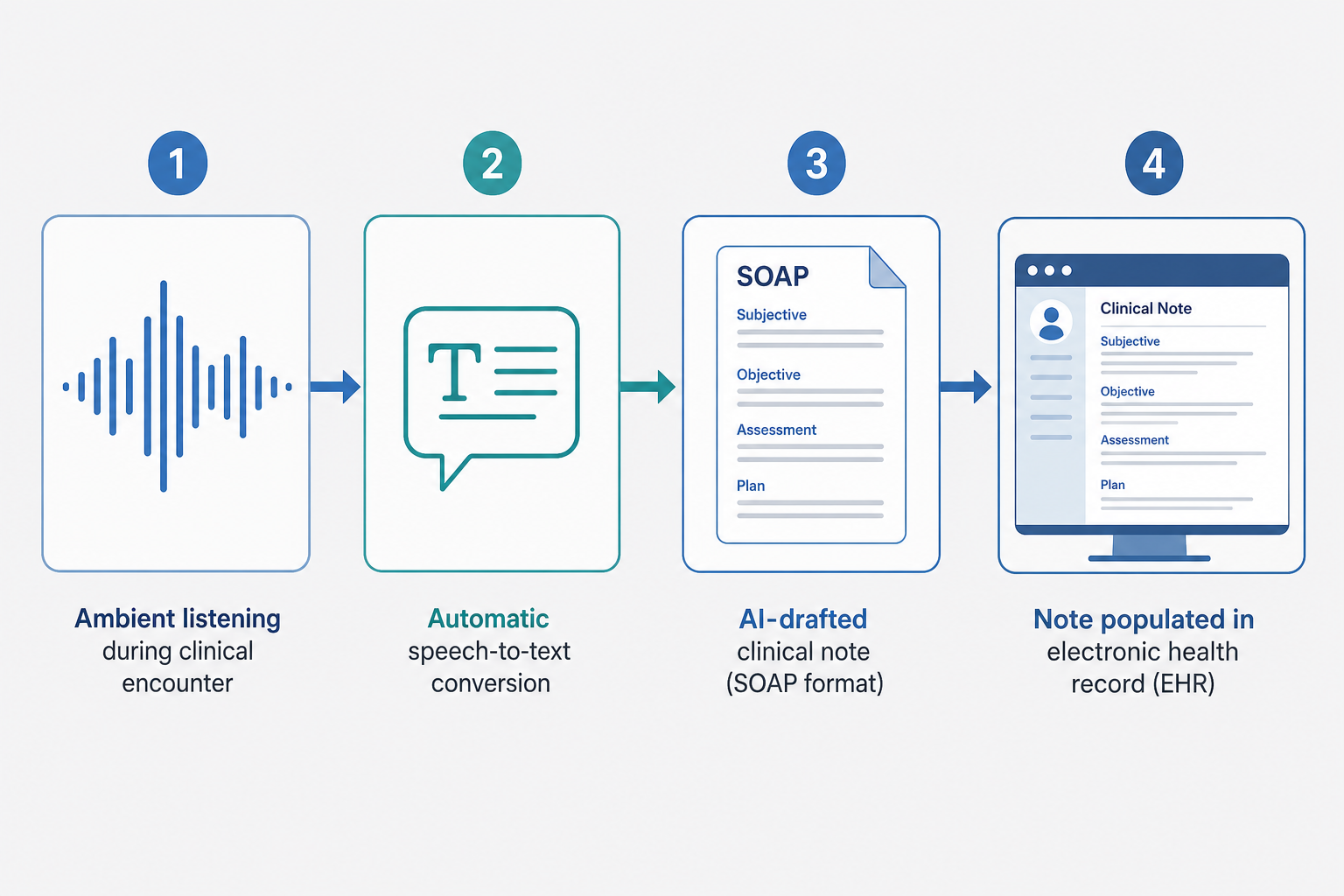 A horizontal flow diagram showing four stages: passive listening, transcription, structured note drafting, and EHR population.