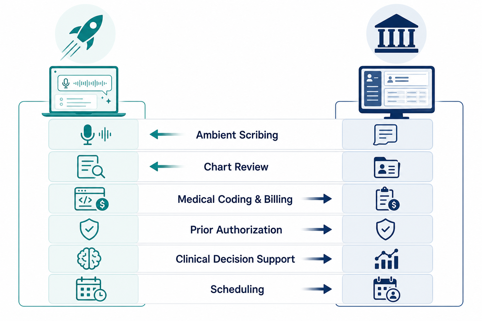 A two-column category comparison infographic showing six healthcare AI use cases ranked by which side dominates. Ambient Scribing and Chart Review are highlighted on the startup side. Medical Coding & Billing, Prior Authorization, Clinical Decision Support, and Scheduling are highlighted on the incumbent side. Each category has a dominance arrow pointing to the stronger side.