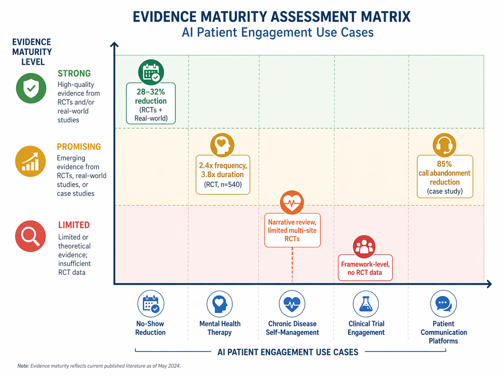 An evidence maturity assessment matrix plotting five AI patient engagement use cases on a vertical maturity scale with red-amber-green indicators.