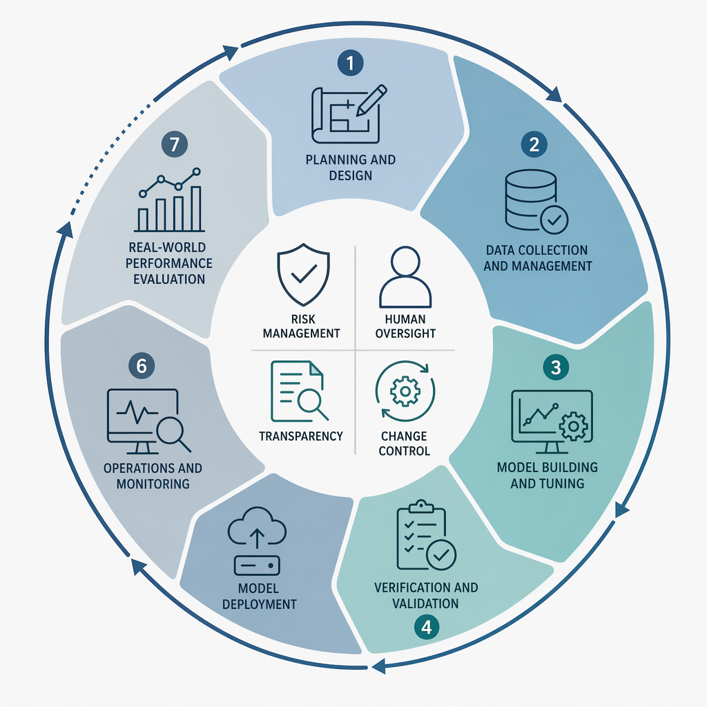 Seven-phase AI medical device lifecycle workflow with risk management, human oversight, transparency, and change control at the center