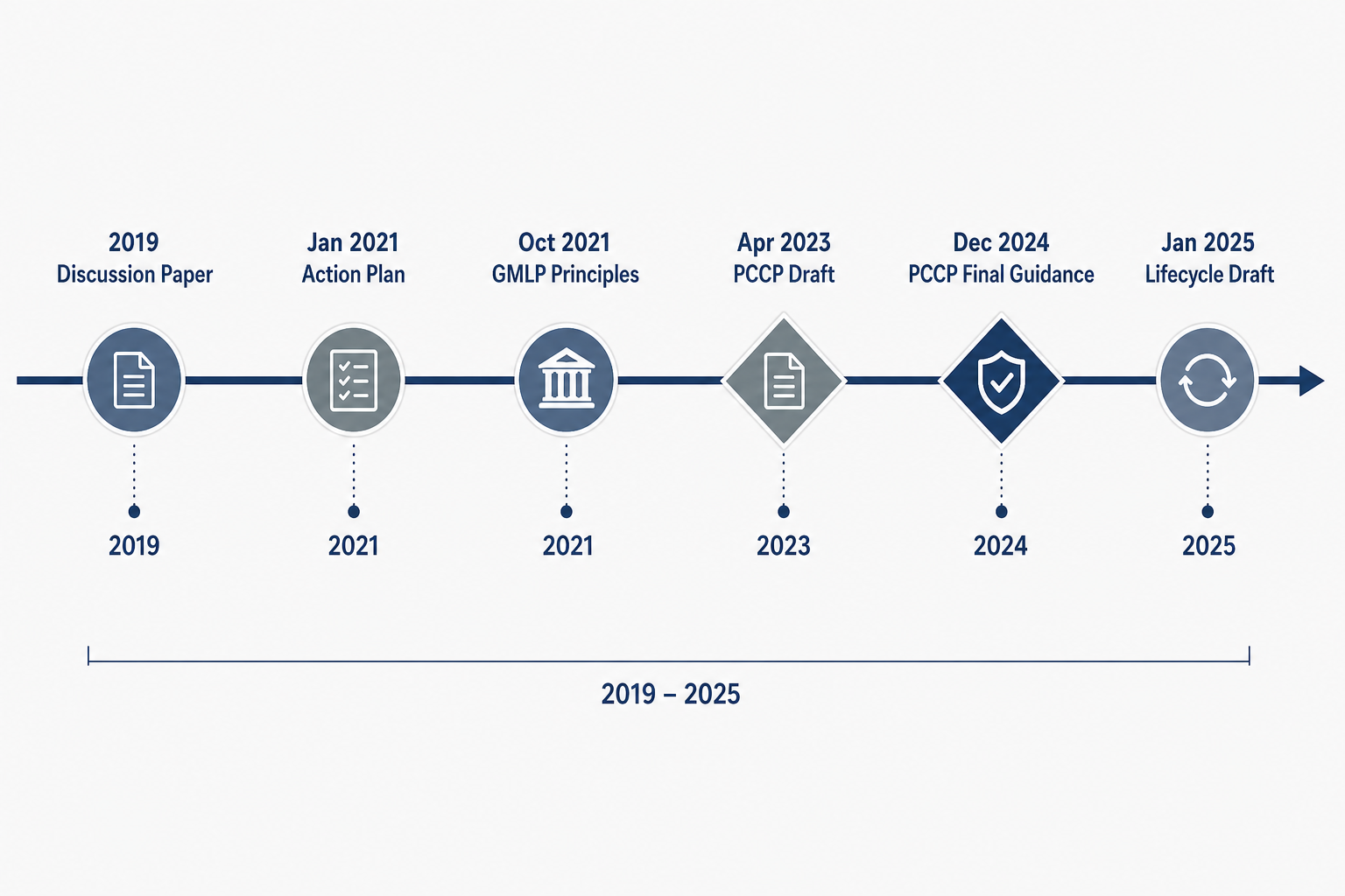 Horizontal regulatory policy timeline from 2019 to 2025 with labeled milestone nodes for the FDA AI/ML SaMD Action Plan deliverables