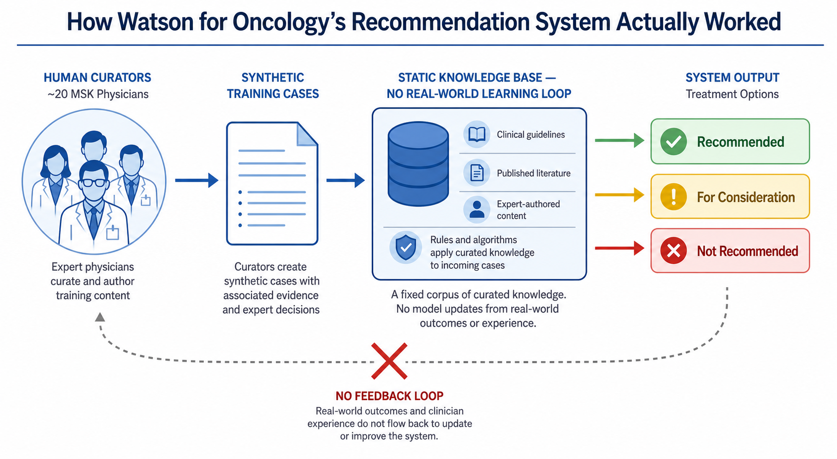 An explanatory infographic showing Watson for Oncology's architecture. Left side shows a small group of doctors labeled 'Human Curators' feeding into 'Synthetic Training Cases,' which flows into a 'Static Knowledge Base' box. From the knowledge base, three output labels branch out: green 'Recommended,' yellow 'For Consideration,' and red 'Not Recommended.' A curved X marks the missing outcome-based feedback loop.