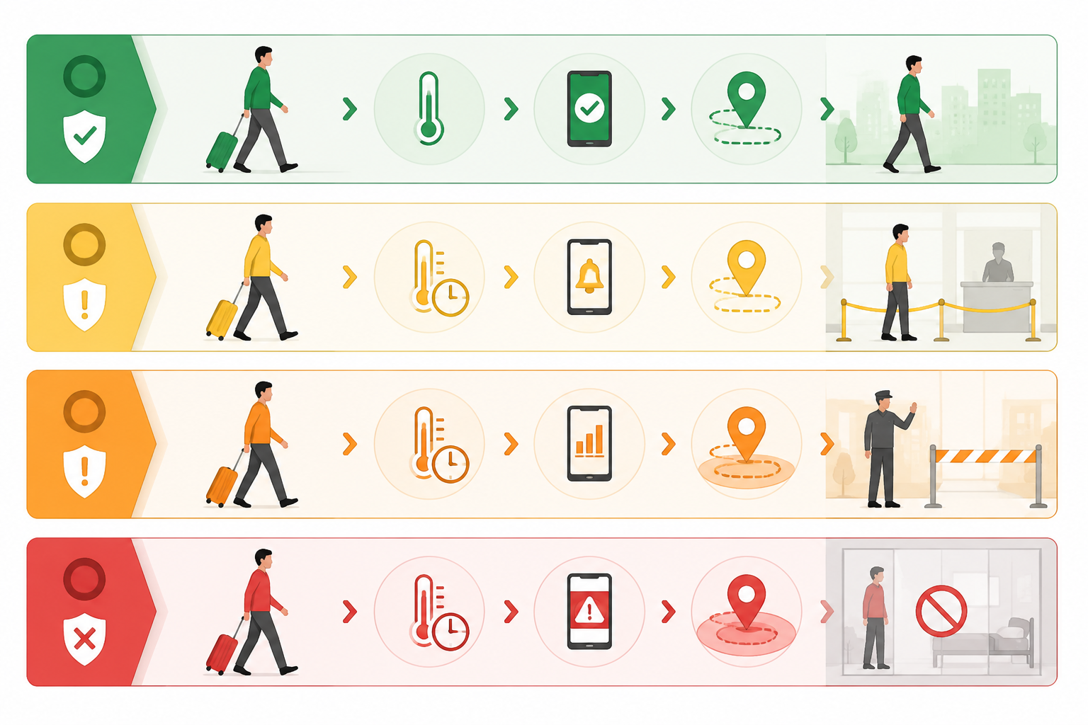 Four-tier Ebola traveler risk classification flowchart