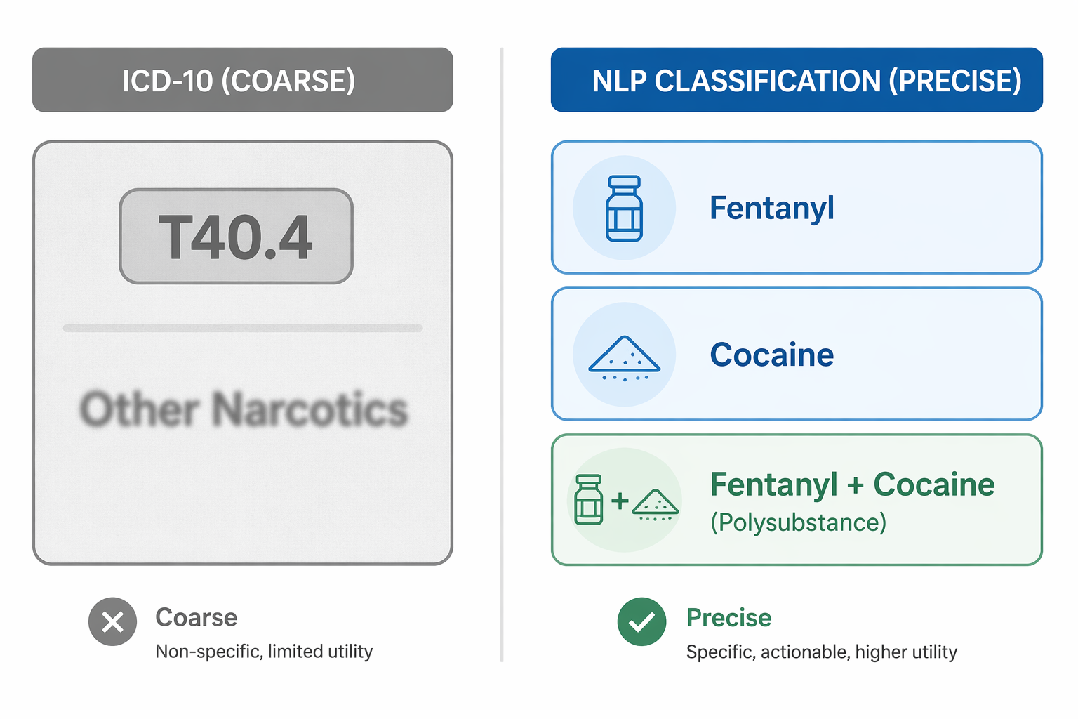 Comparison of coarse ICD-10 overdose coding with NLP outputs for fentanyl, cocaine, and fentanyl plus cocaine