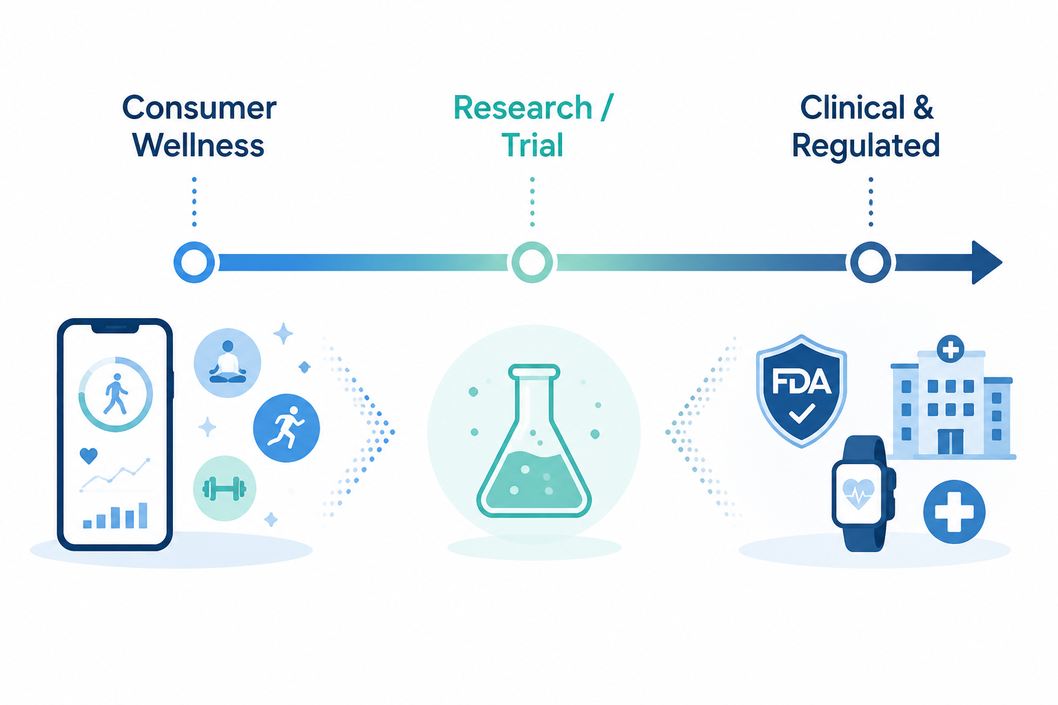 Spectrum framework from consumer wellness to research and regulated clinical AI tools
