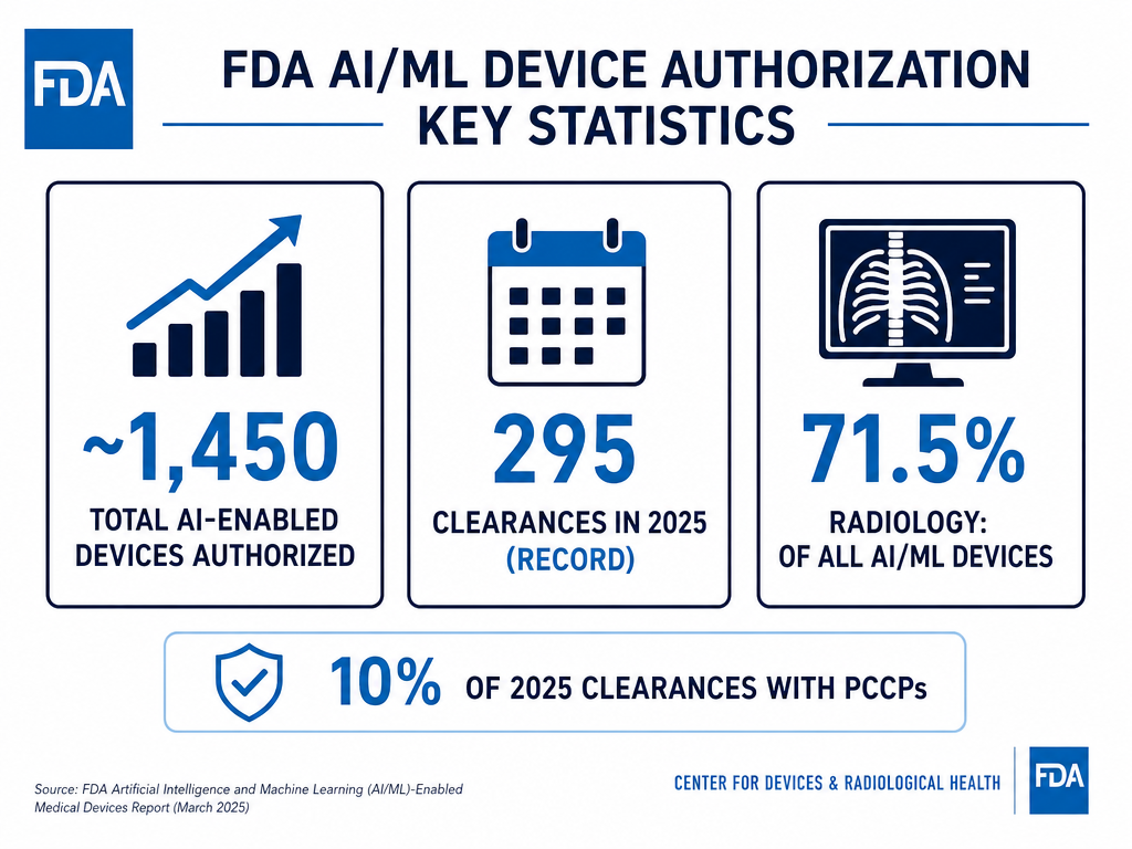 A data visualization infographic on a white background with navy blue and FDA-blue accents showing three key statistics: '~1,450 Total AI-Enabled Devices Authorized' with an upward arrow icon, '295 Clearances in 2025 (Record)' with a calendar icon, and 'Radiology: 71.5% of All AI/ML Devices' with a medical scan icon, plus a smaller callout reading '10% of 2025 Clearances with PCCPs'.