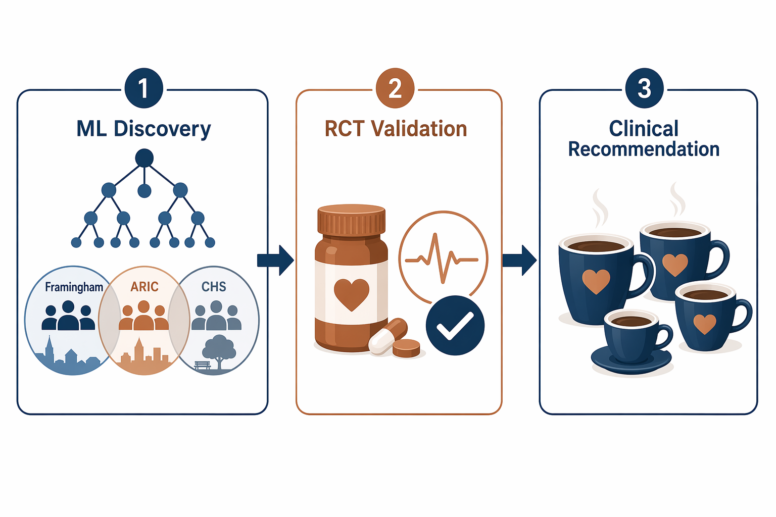 Three-step evidence pipeline from machine learning discovery to randomized trial validation to a 2 to 4 cup clinical recommendation
