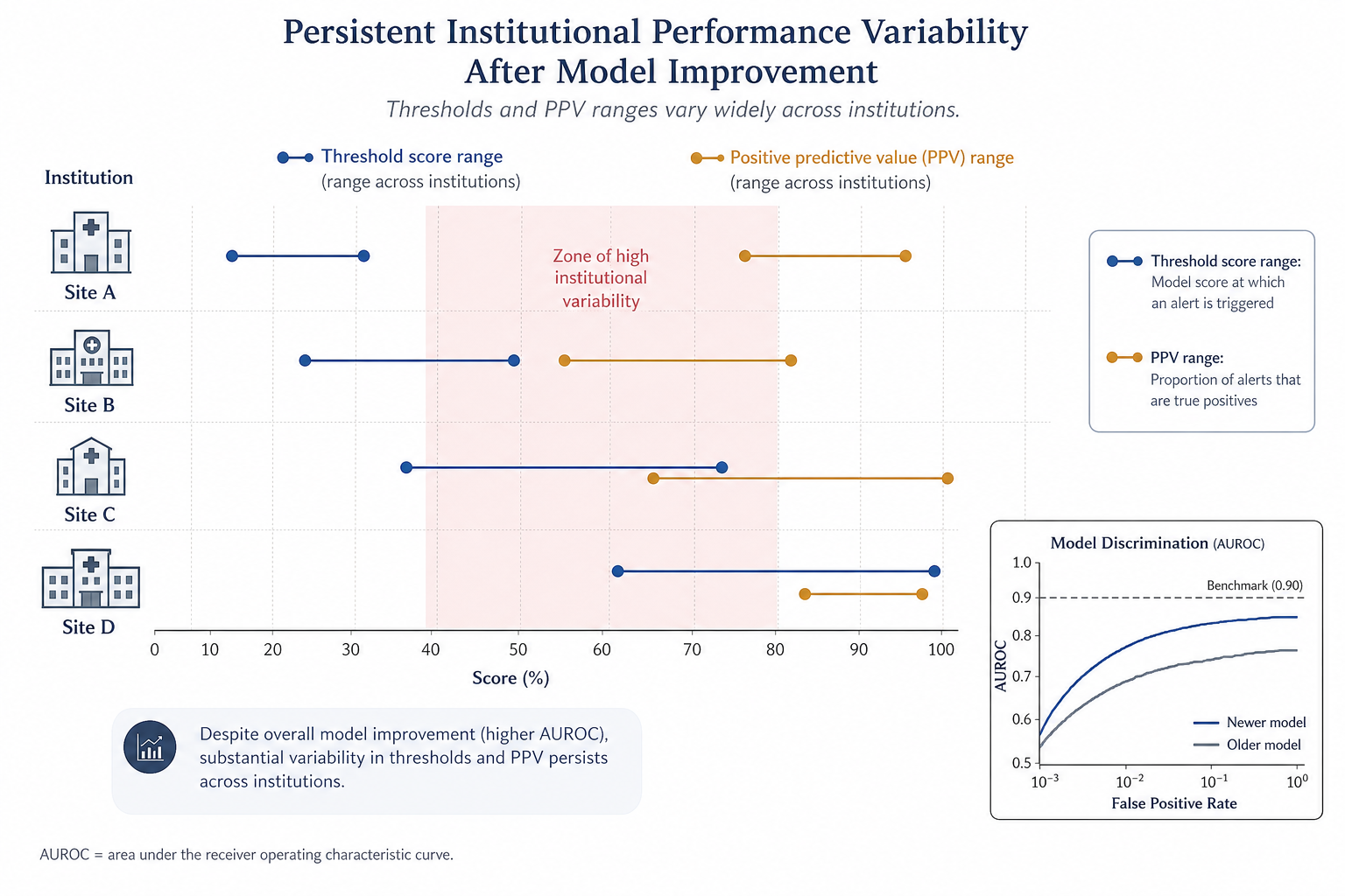 Dot-plot chart showing wide variation in threshold scores and positive predictive values across four institutions for ESM v2, with an inset AUROC comparison curve.