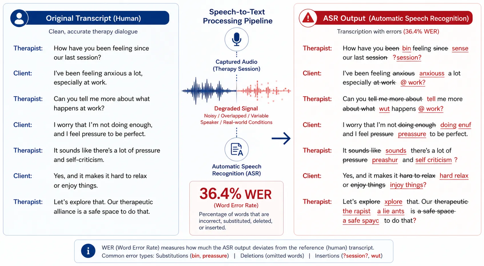 Clean therapy transcript compared with garbled automatic speech recognition output and word-error rate