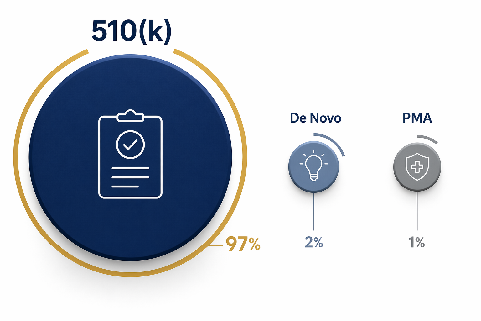 Comparison of 510(k), De Novo, and PMA pathways for AI medical devices