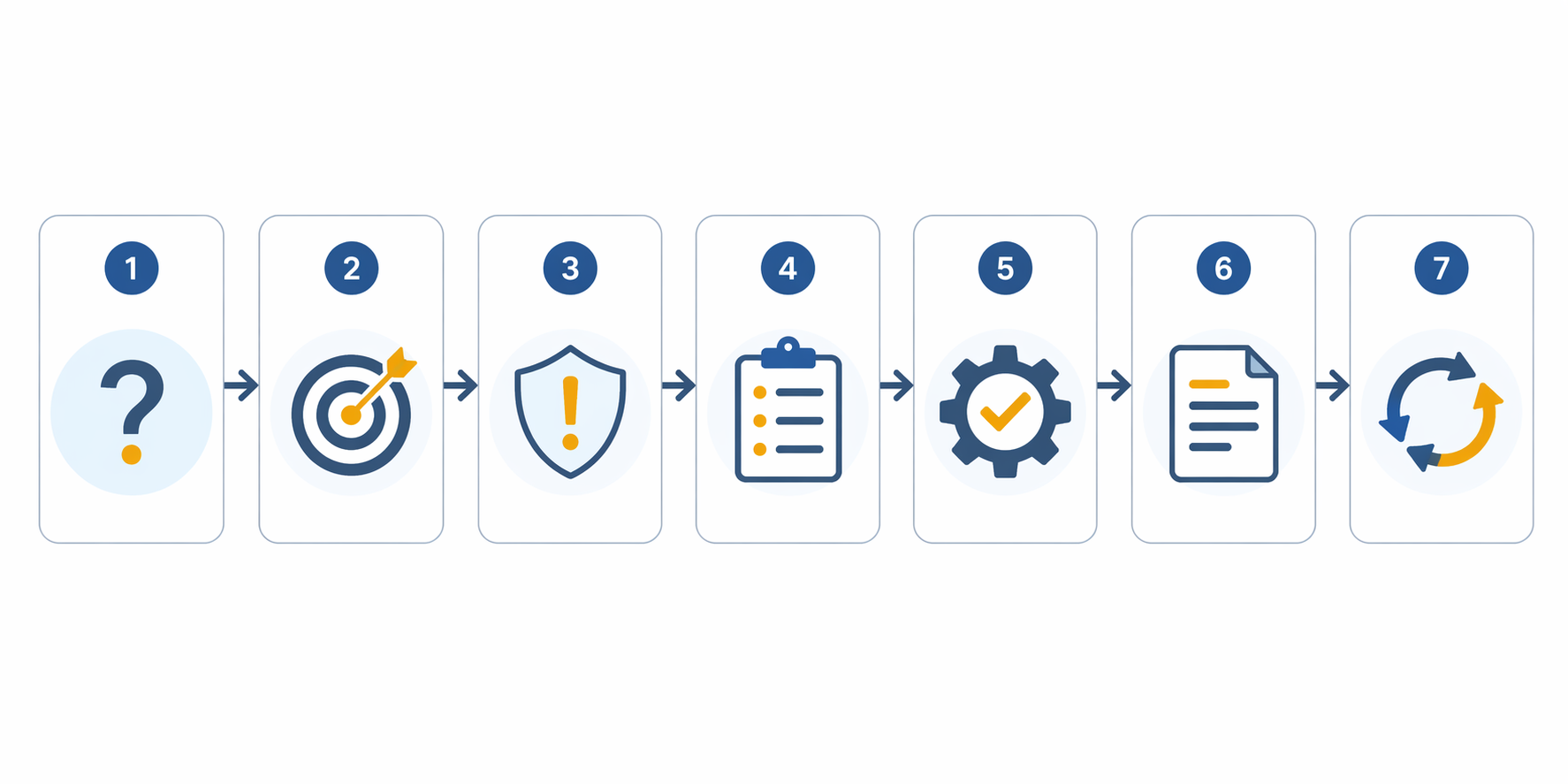 Seven-step workflow showing the FDA credibility assessment process from question definition through lifecycle monitoring