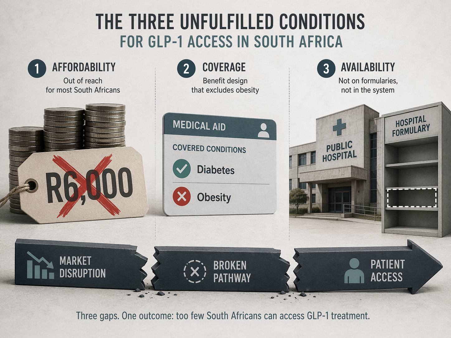 Broken pathway from high GLP-1 prices and restrictive medical aid coverage to an empty public formulary slot