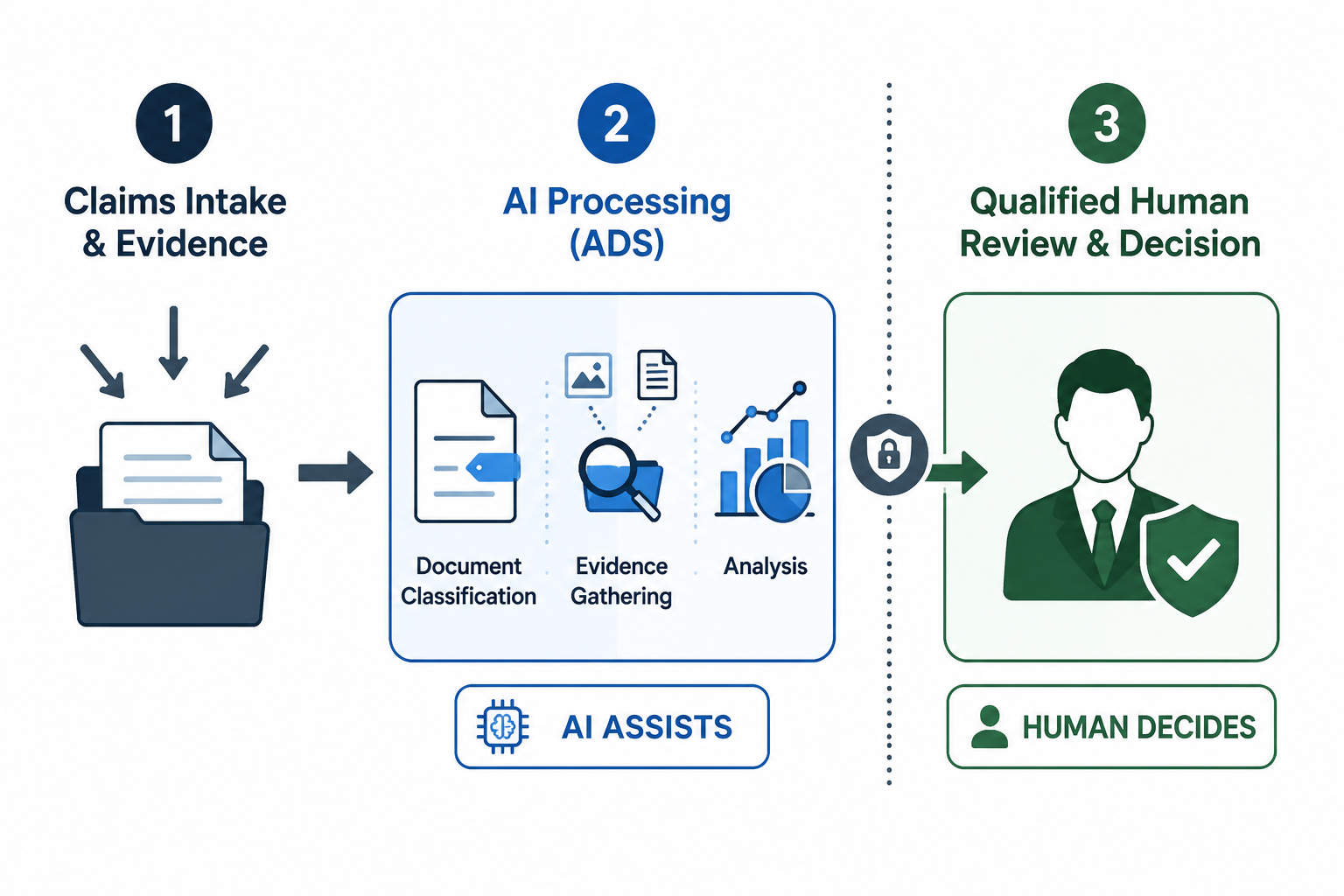 Workflow diagram showing claims intake, AI assistance, and qualified human review before decision