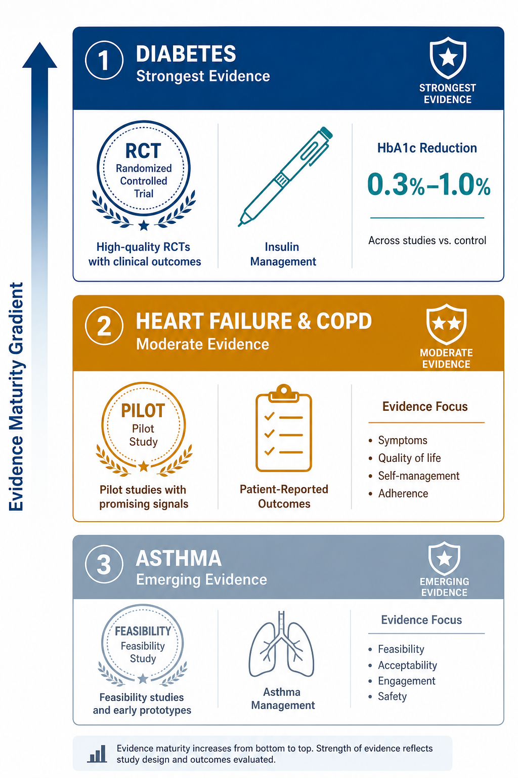 Conversational AI for Chronic Disease Self-Management: A Condition-Specific Evidence Hierarchy for Diabetes, Heart Failure, COPD, and Asthma