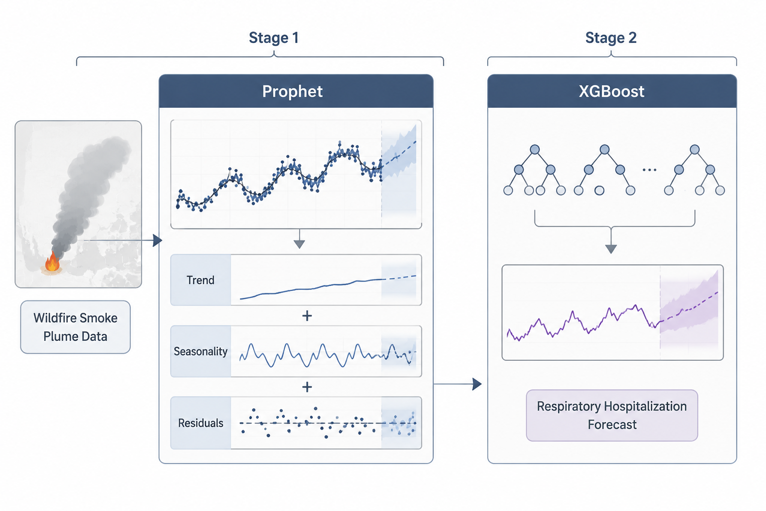 Two-stage interrupted time-series architecture using Prophet and XGBoost to forecast respiratory hospitalizations