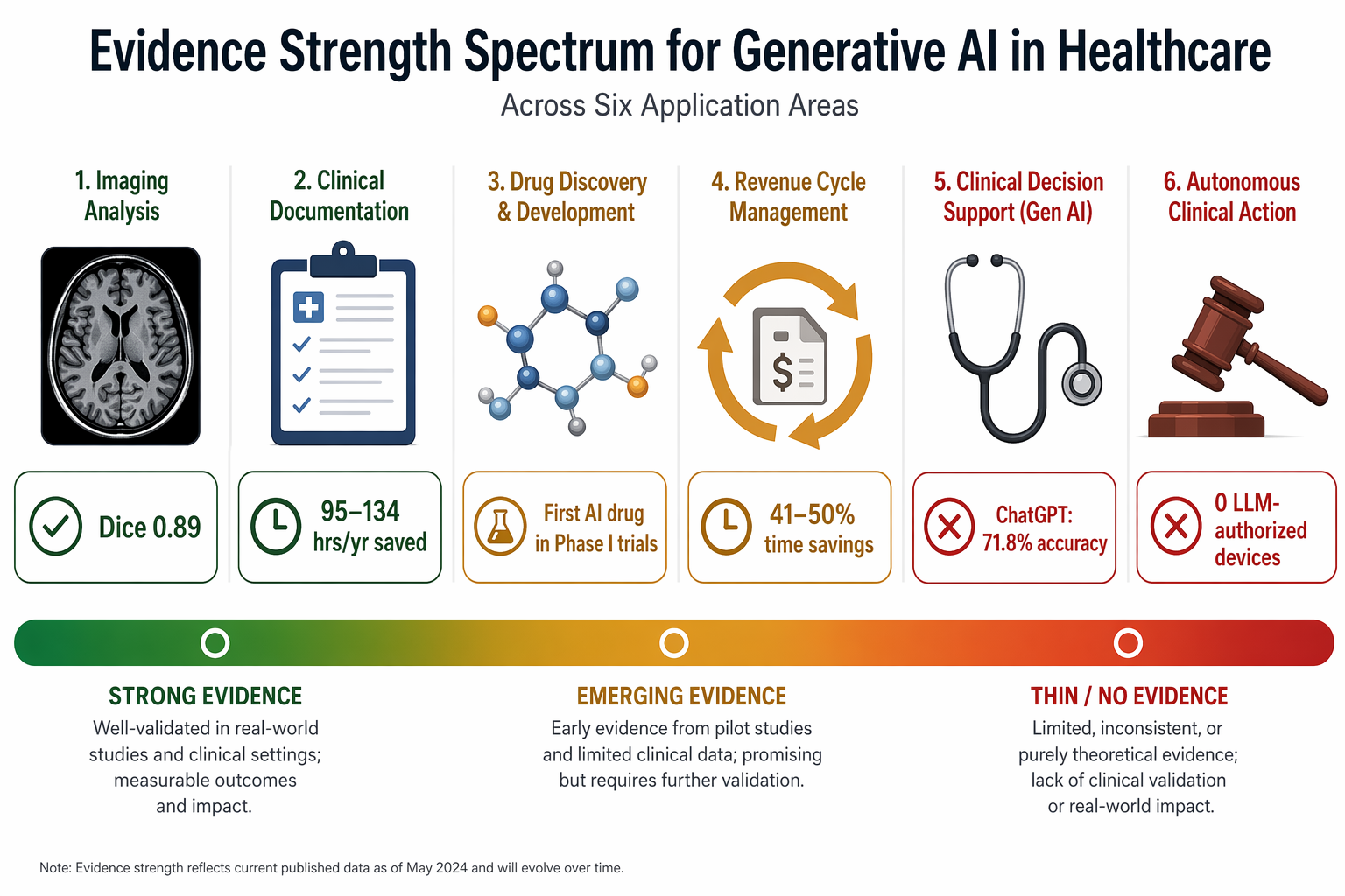 Horizontal evidence strength spectrum infographic with six application areas: medical imaging (Dice 0.89) and nursing documentation (95-134 hrs/yr) in green; drug discovery (first AI drug in Phase I) and RCM (41-50% savings) in amber; autonomous diagnosis (ChatGPT 71.8% accuracy) and regulatory (0 LLM-authorized devices) in red. Gradient bar below transitions from green through amber to red.