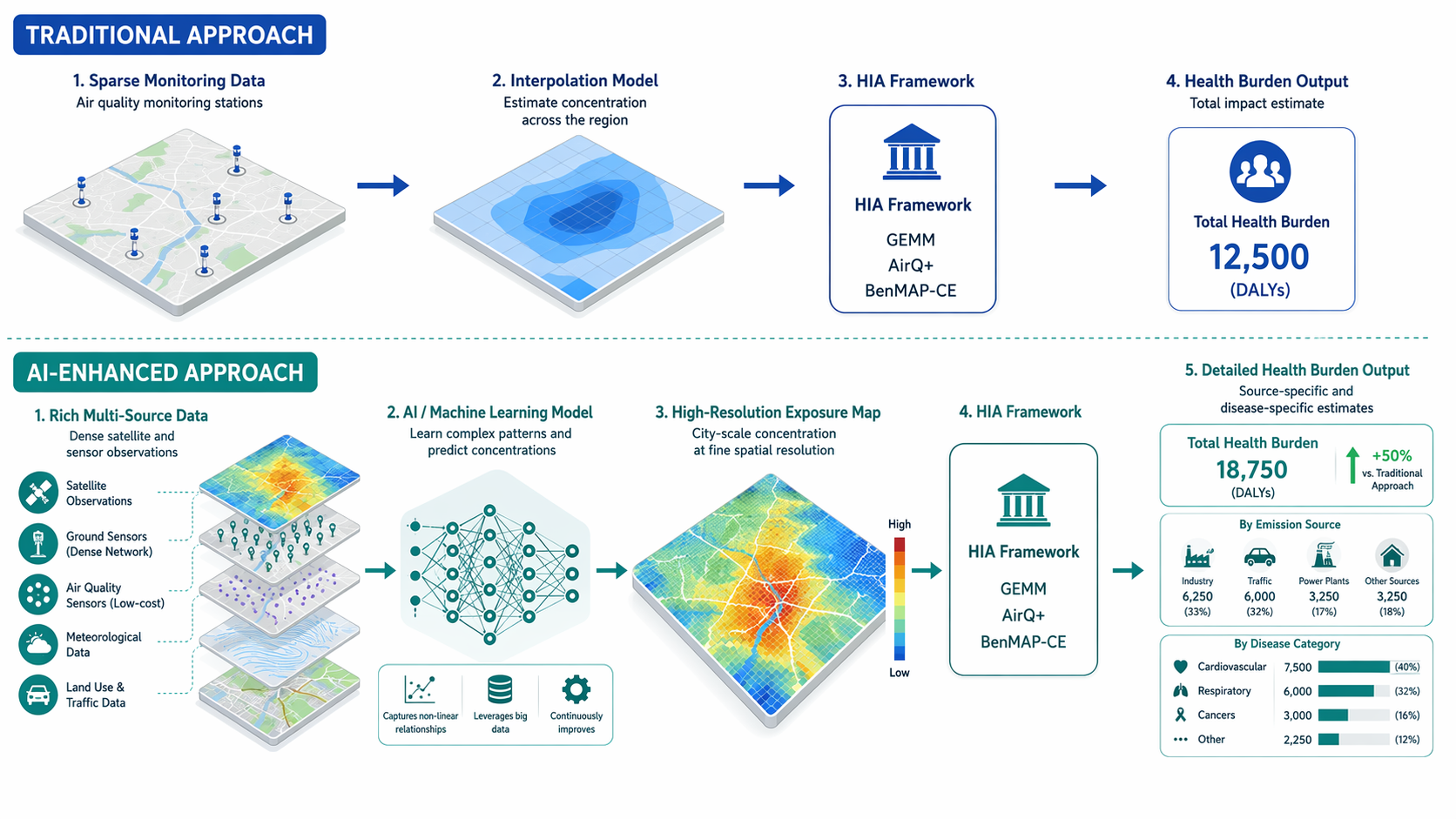 Workflow comparing sparse monitor interpolation with AI-enhanced exposure mapping feeding into health impact assessment outputs