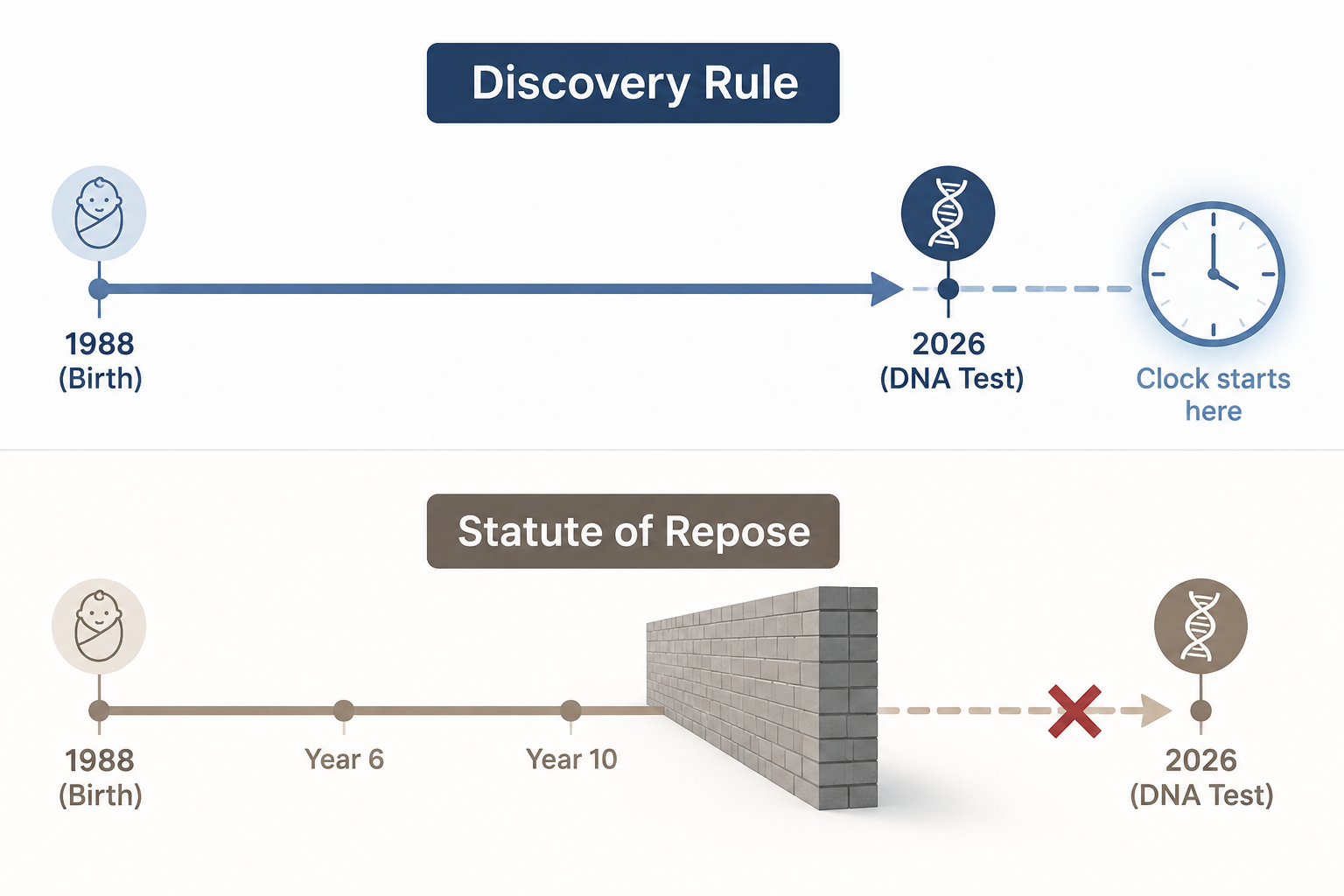 Infographic comparing a discovery rule timeline with a statute of repose timeline for a DNA-discovered birth switch.