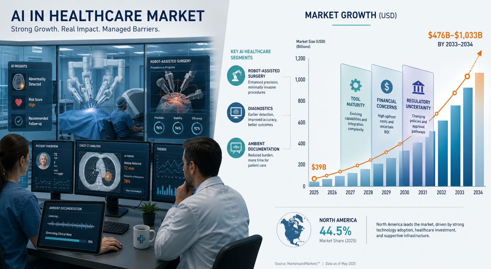 From $39B to $1T: What's Driving and What's Constraining the AI Healthcare Market in 2026