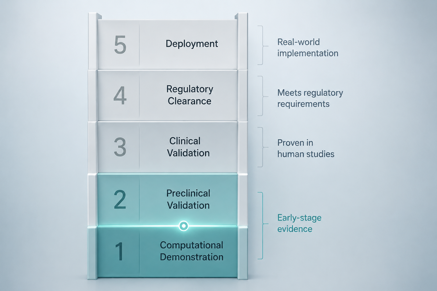 Evidence maturity ladder showing quantum healthcare AI currently between computational demonstration and preclinical validation
