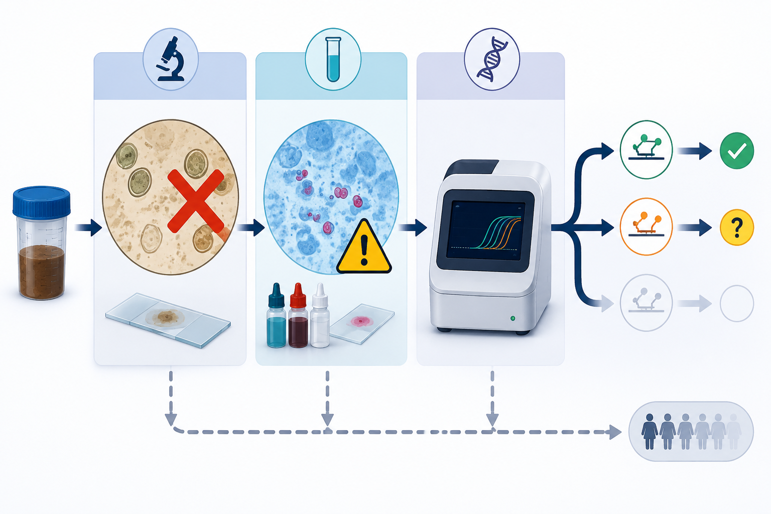 Clinical diagnostic workflow showing routine O&P, modified acid-fast staining, and PCR stages with cases falling through undetected