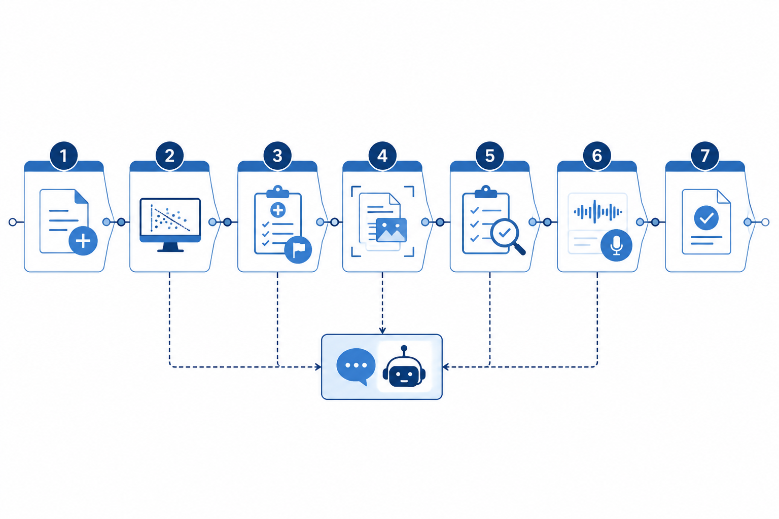 Workflow diagram showing seven connected claims-processing stages and a side policy lookup node.